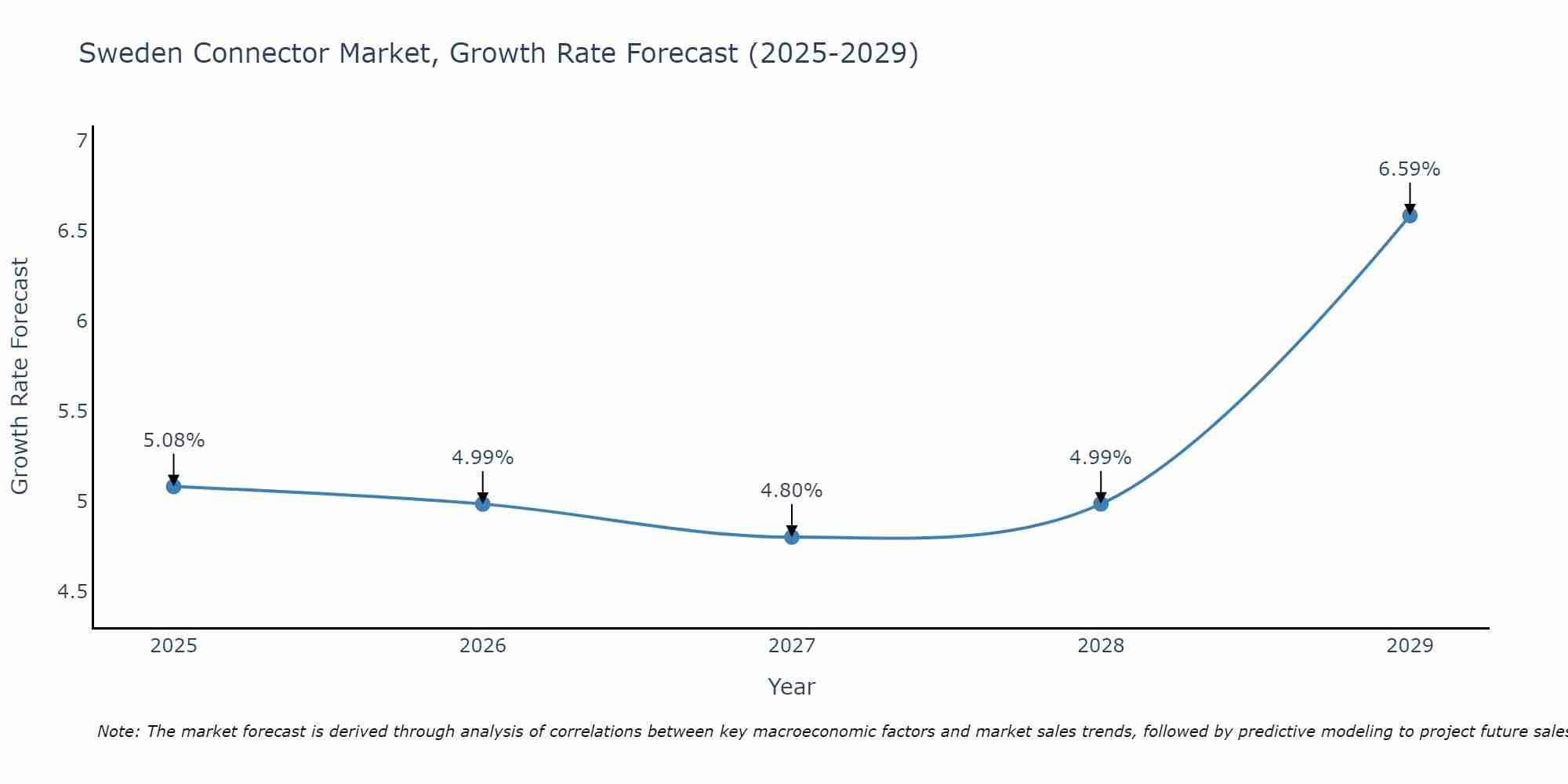 Sweden Connector Market Growth Rate