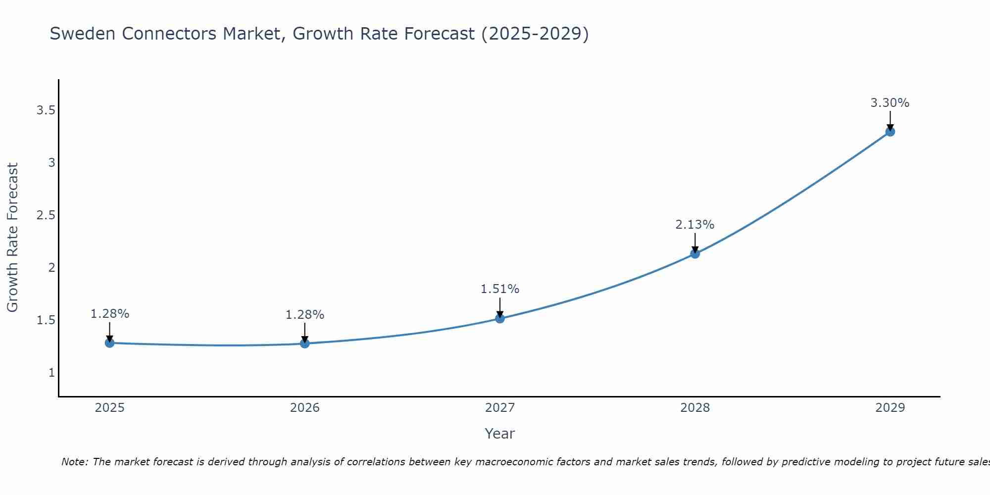 Sweden Connectors Market Growth Rate