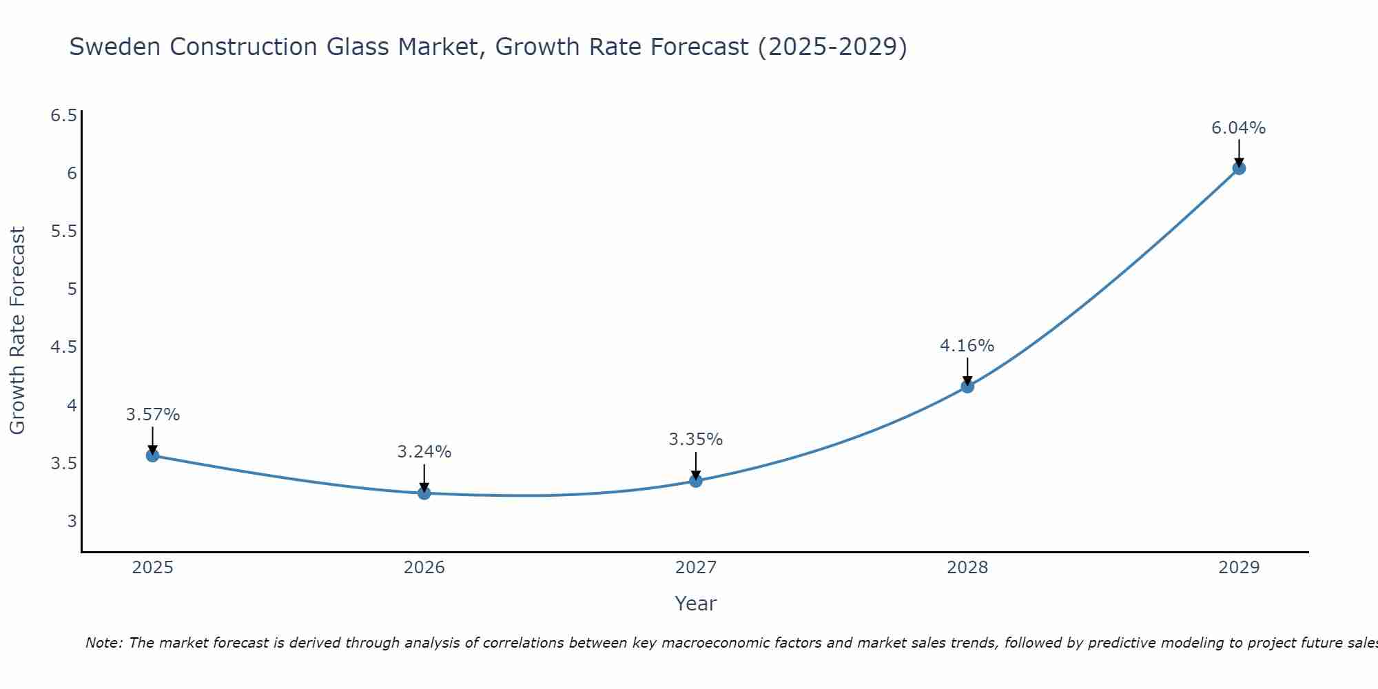 Sweden Construction Glass Market Growth Rate