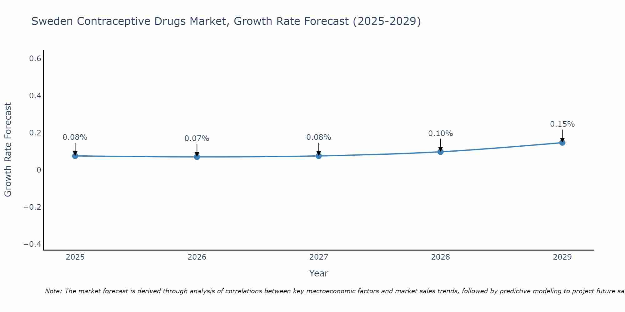 Sweden Contraceptive Drugs Market Growth Rate
