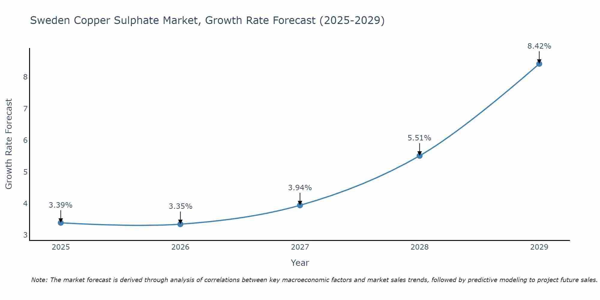 Sweden Copper Sulphate Market Growth Rate