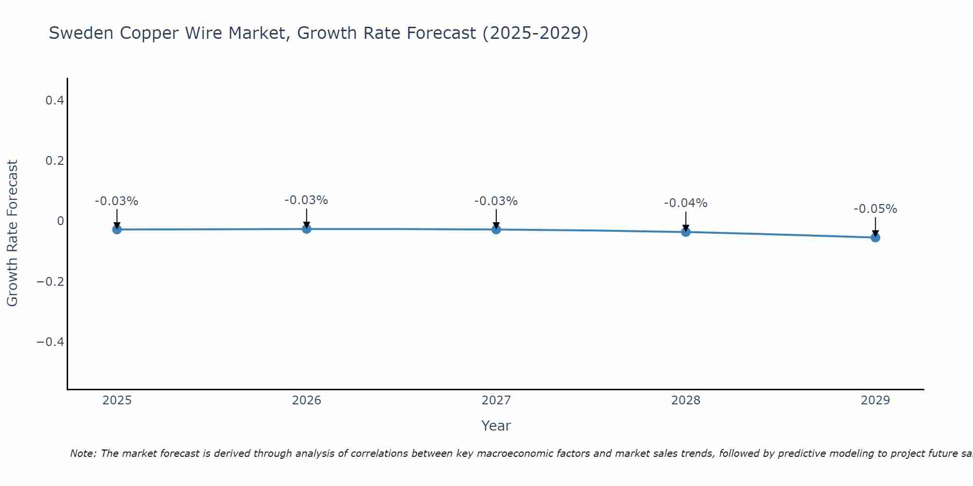 Sweden Copper Wire Market Growth Rate