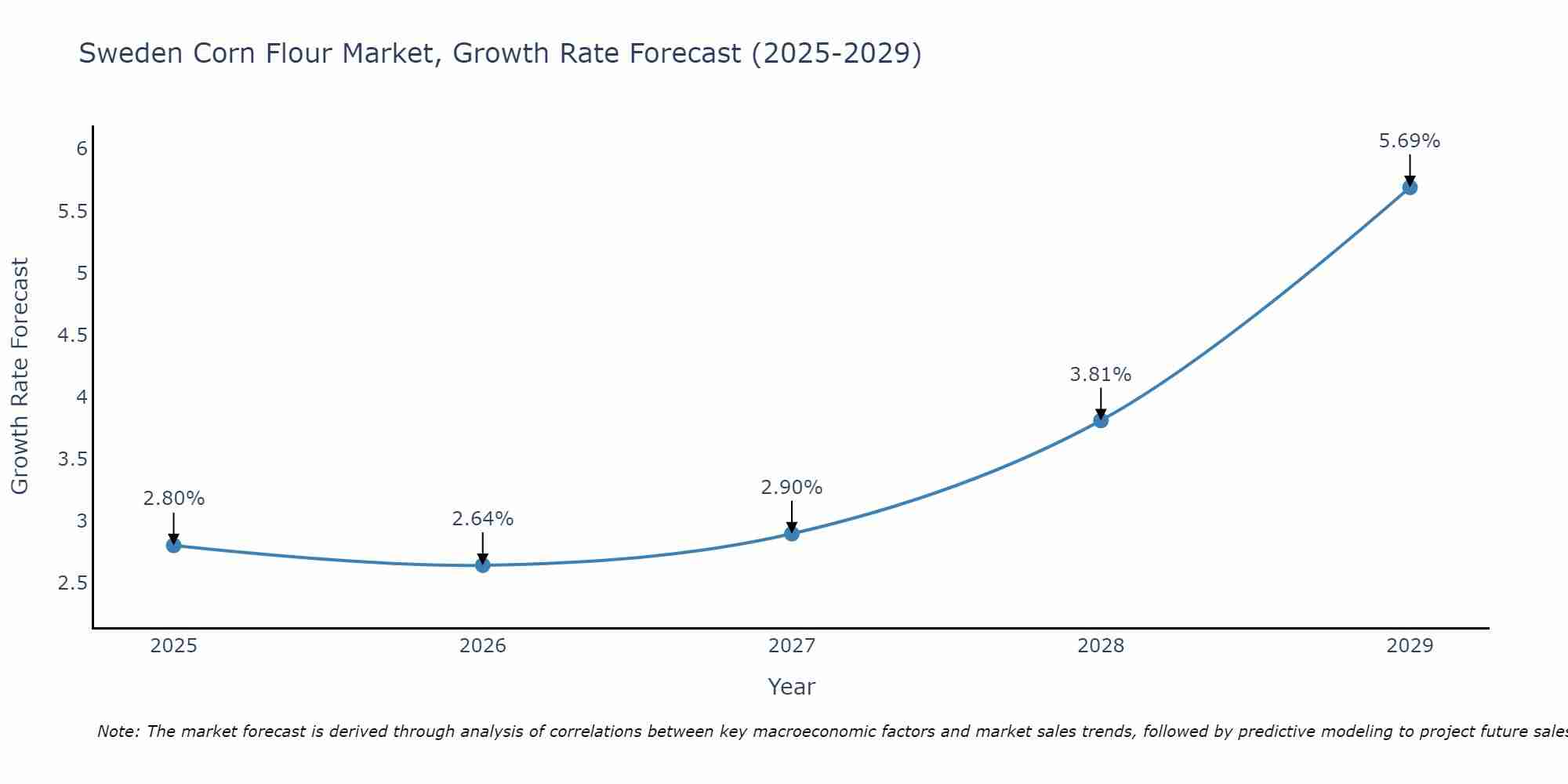 Sweden Corn Flour Market Size Growth Rate