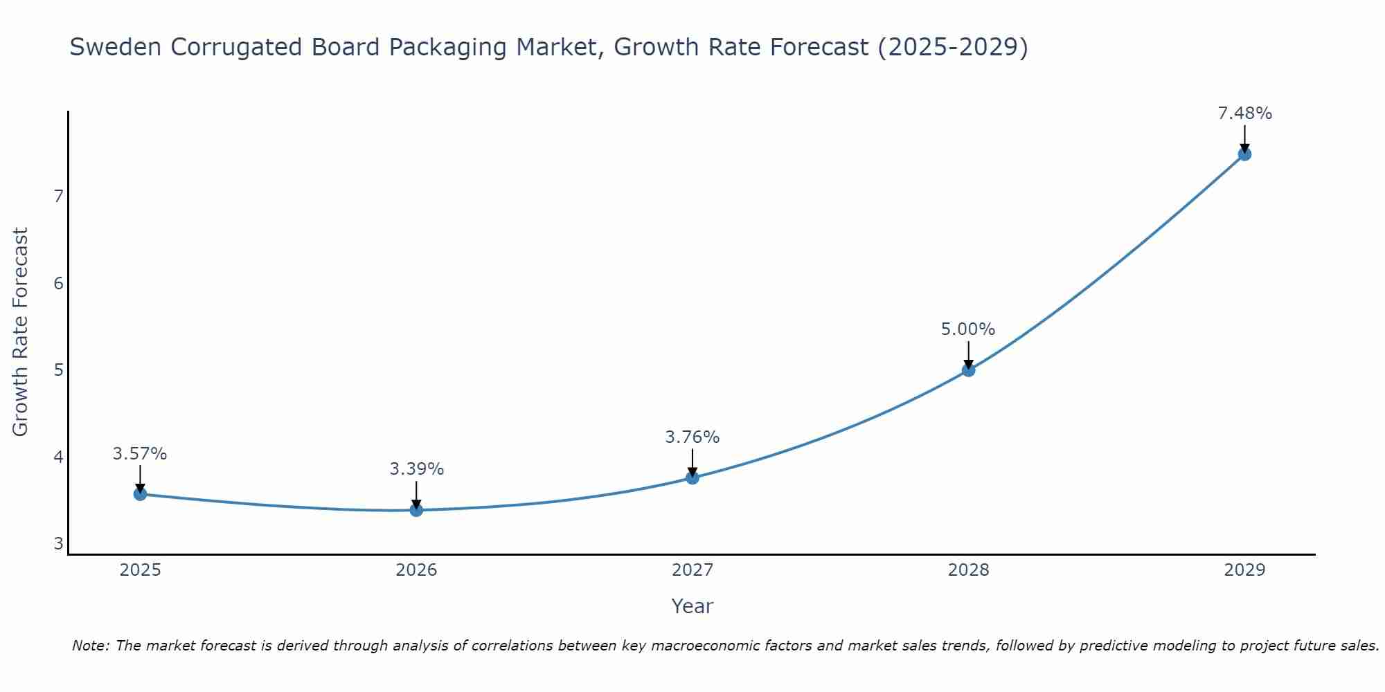 Sweden Corrugated Board Packaging Market Size Growth Rate