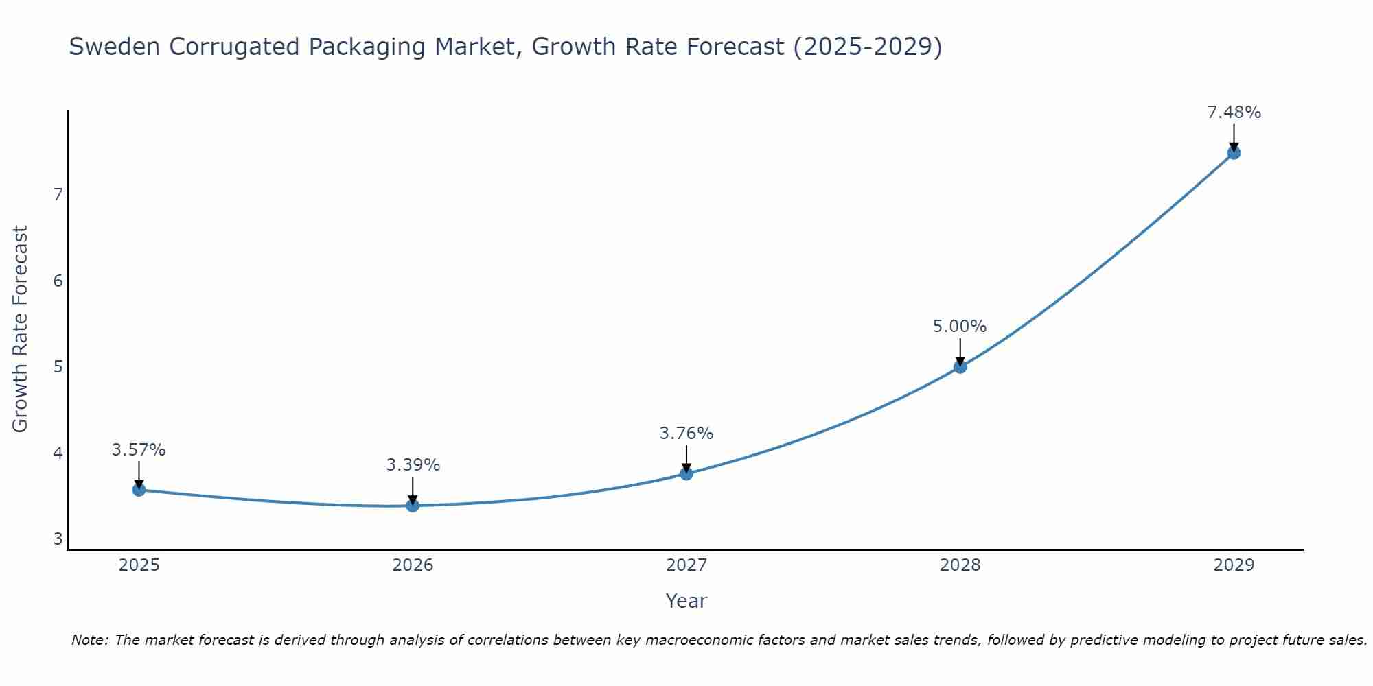 Sweden Corrugated Packaging Market Size Growth Rate
