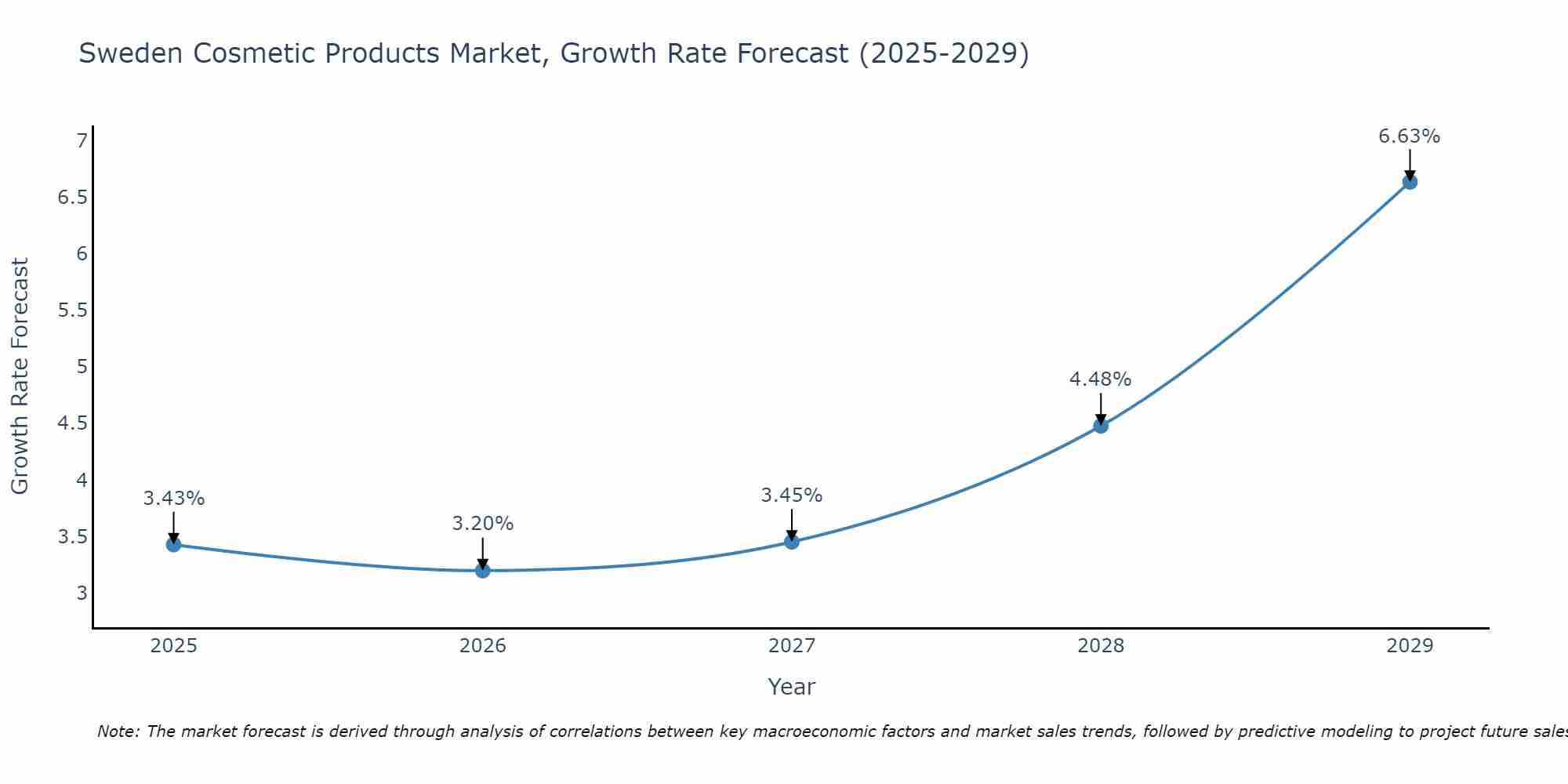 Sweden Cosmetic Products Market Growth Rate
