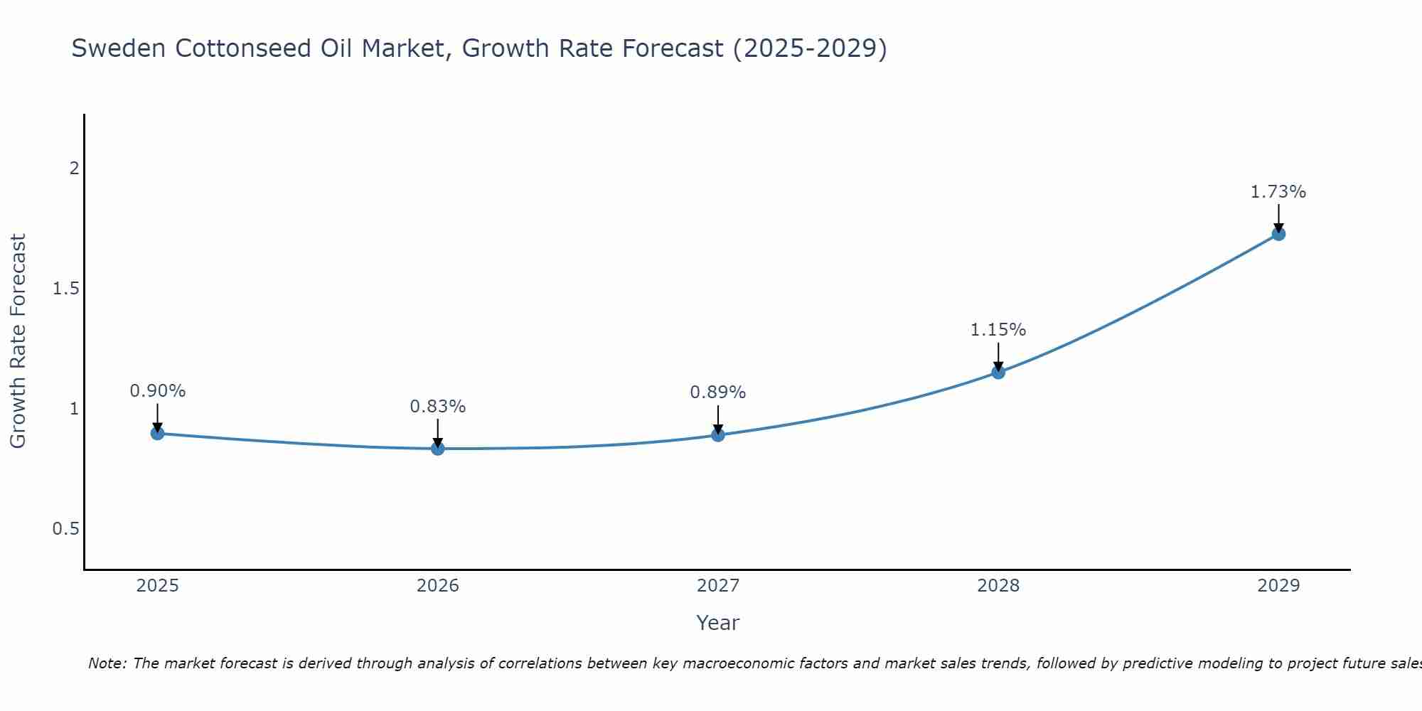 Sweden Cottonseed Oil Market Size Growth Rate