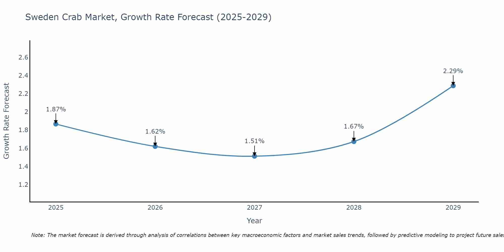 Sweden Crab Market Growth Rate