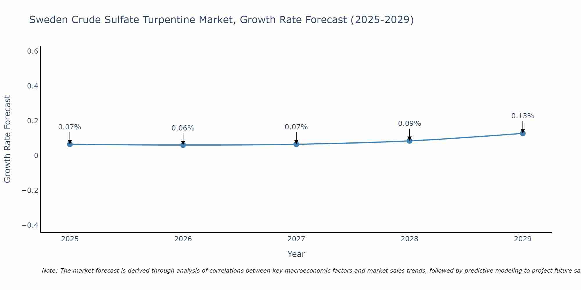 Sweden Crude Sulfate Turpentine Market Size Growth Rate