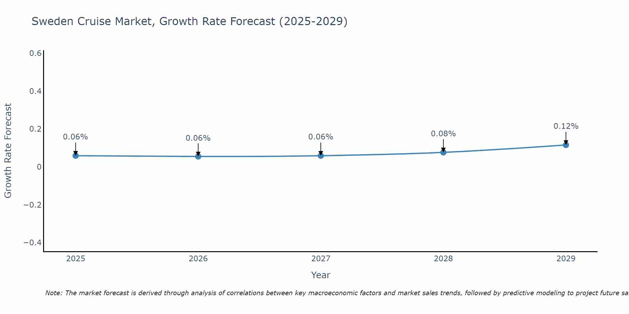 Sweden Cruise Market Growth Rate
