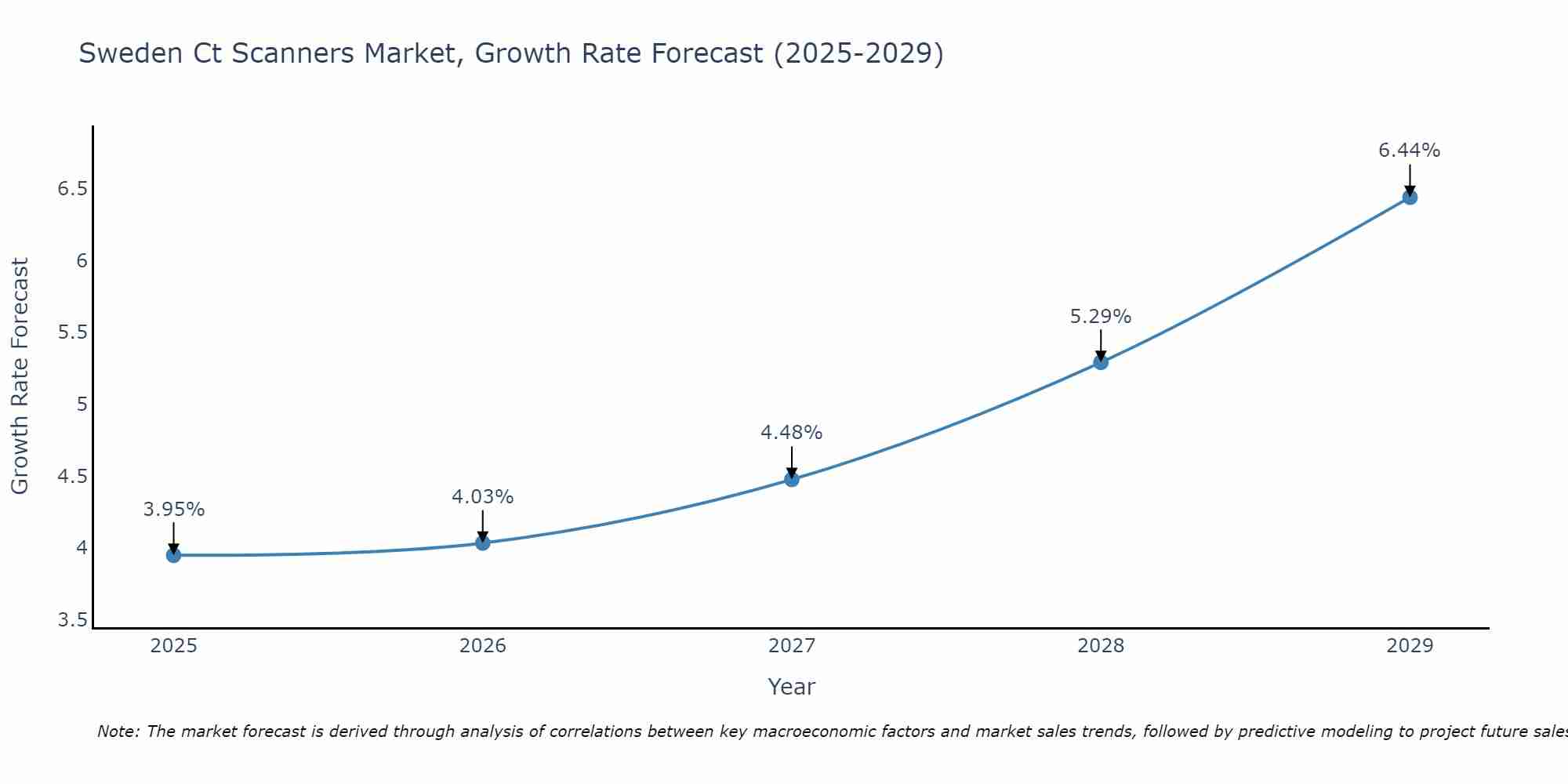 Sweden Ct Scanners Market Growth Rate