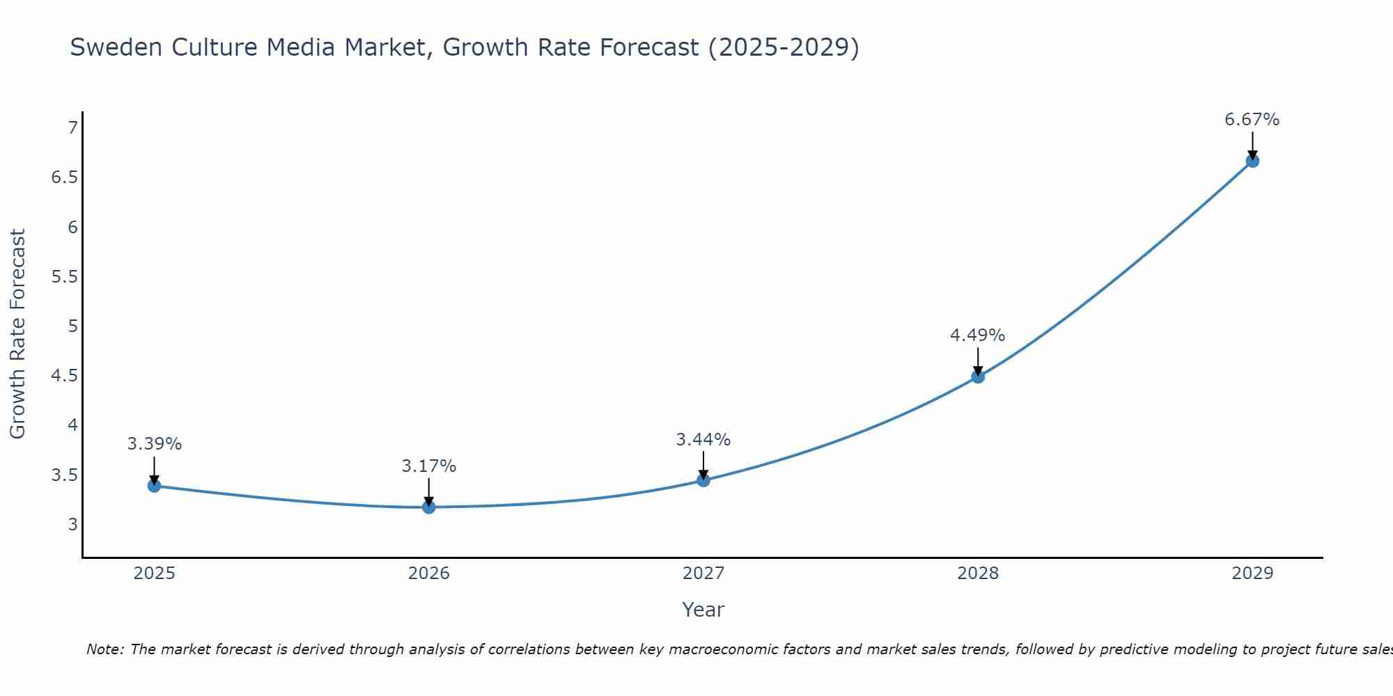 Sweden Culture Media Market Growth Rate