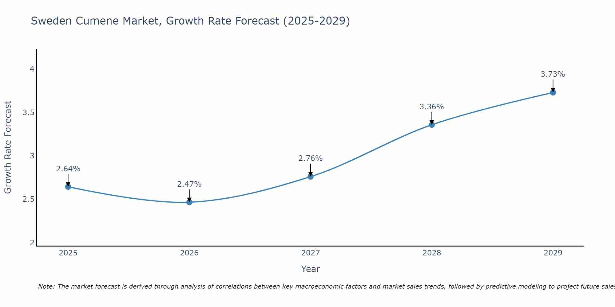 Sweden Cumene Market Growth Rate