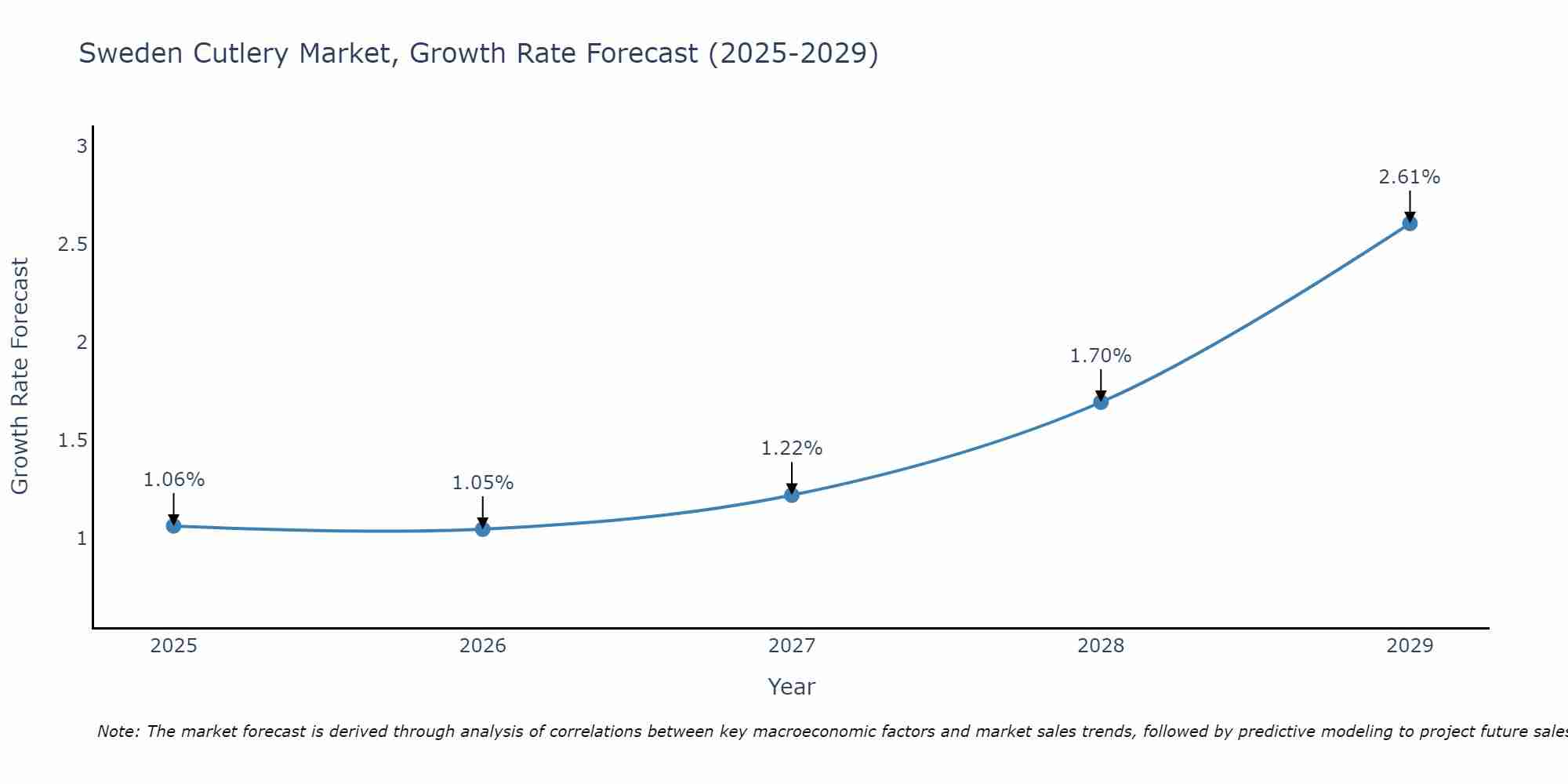 Sweden Cutlery Market Size Growth Rate