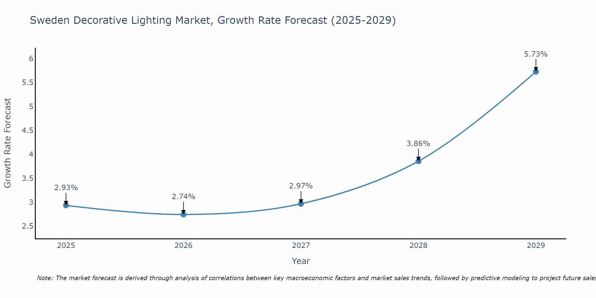 Sweden Decorative Lighting Market Size Growth Rate