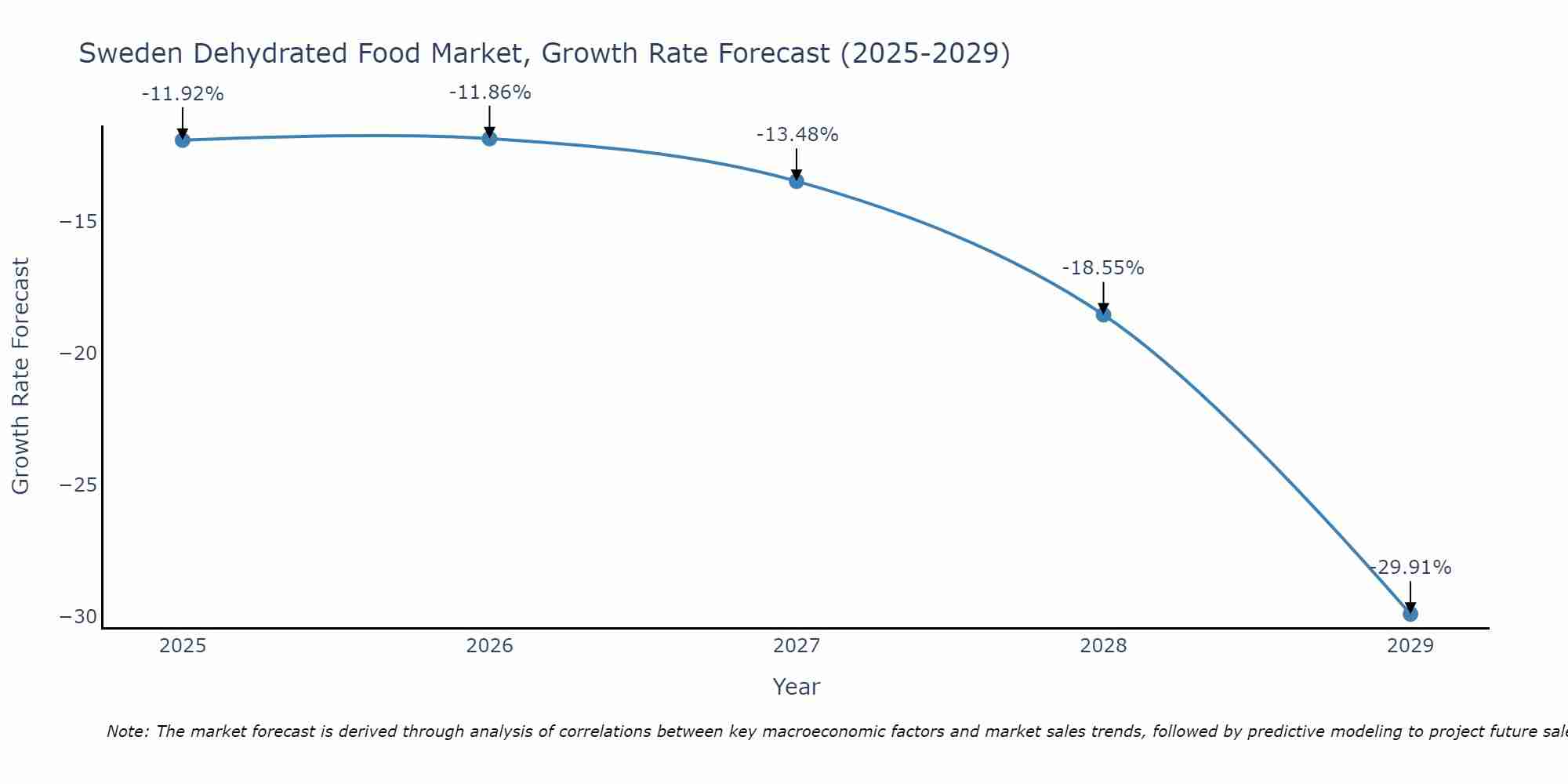 Sweden Dehydrated Food Market Size Growth Rate