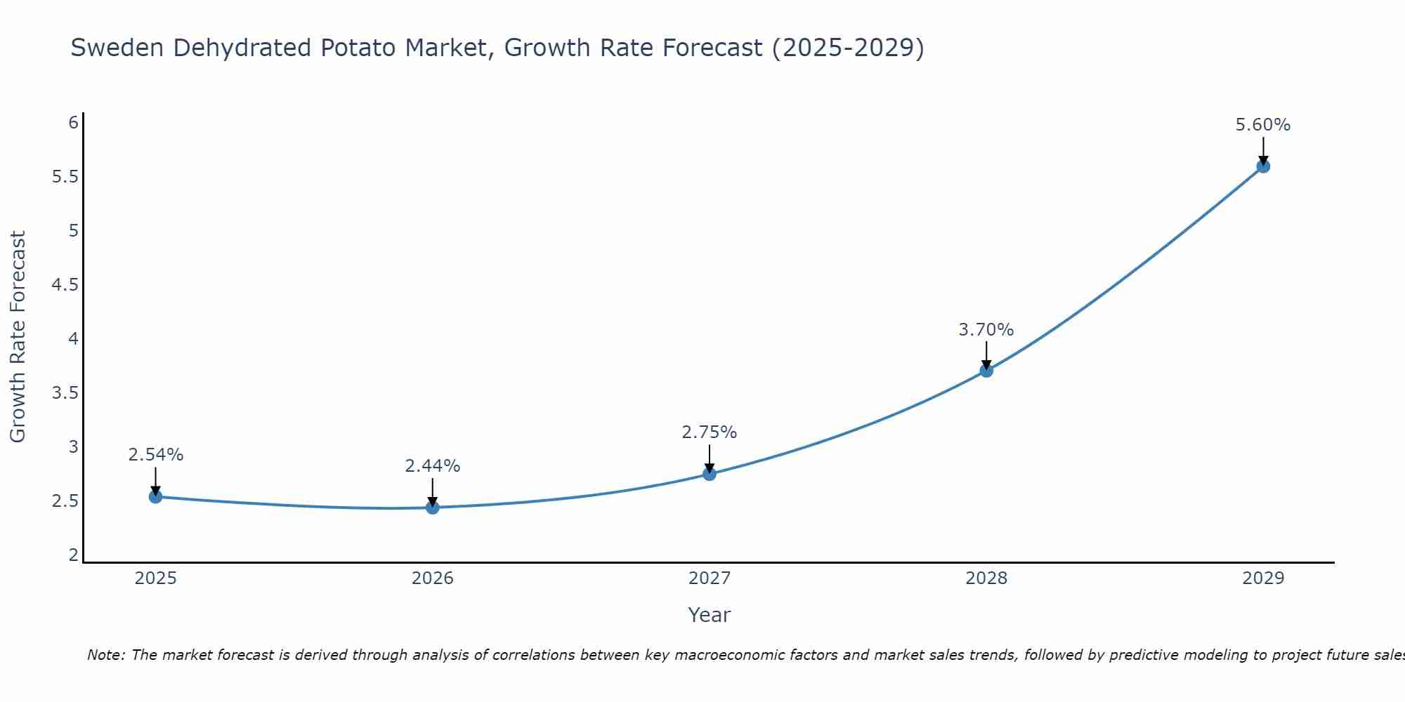 Sweden Dehydrated Potato Market Growth Rate