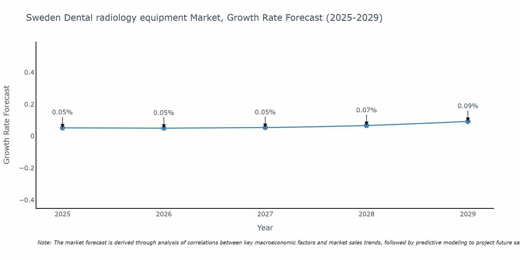 Sweden Dental radiology equipment Market Size Growth Rate