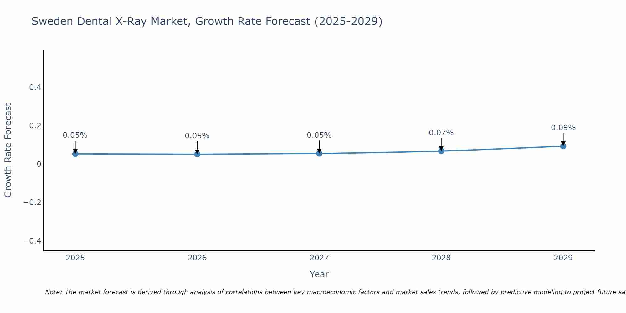 Sweden Dental X-Ray Market Growth Rate