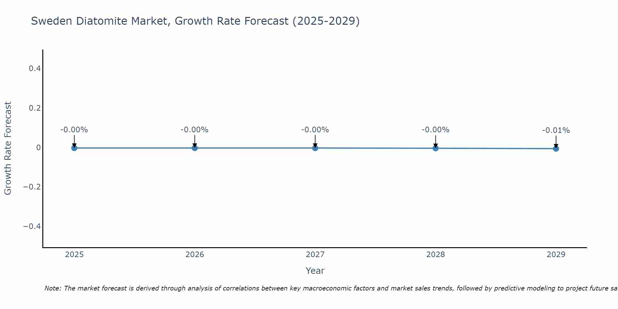 Sweden Diatomite Market Growth Rate