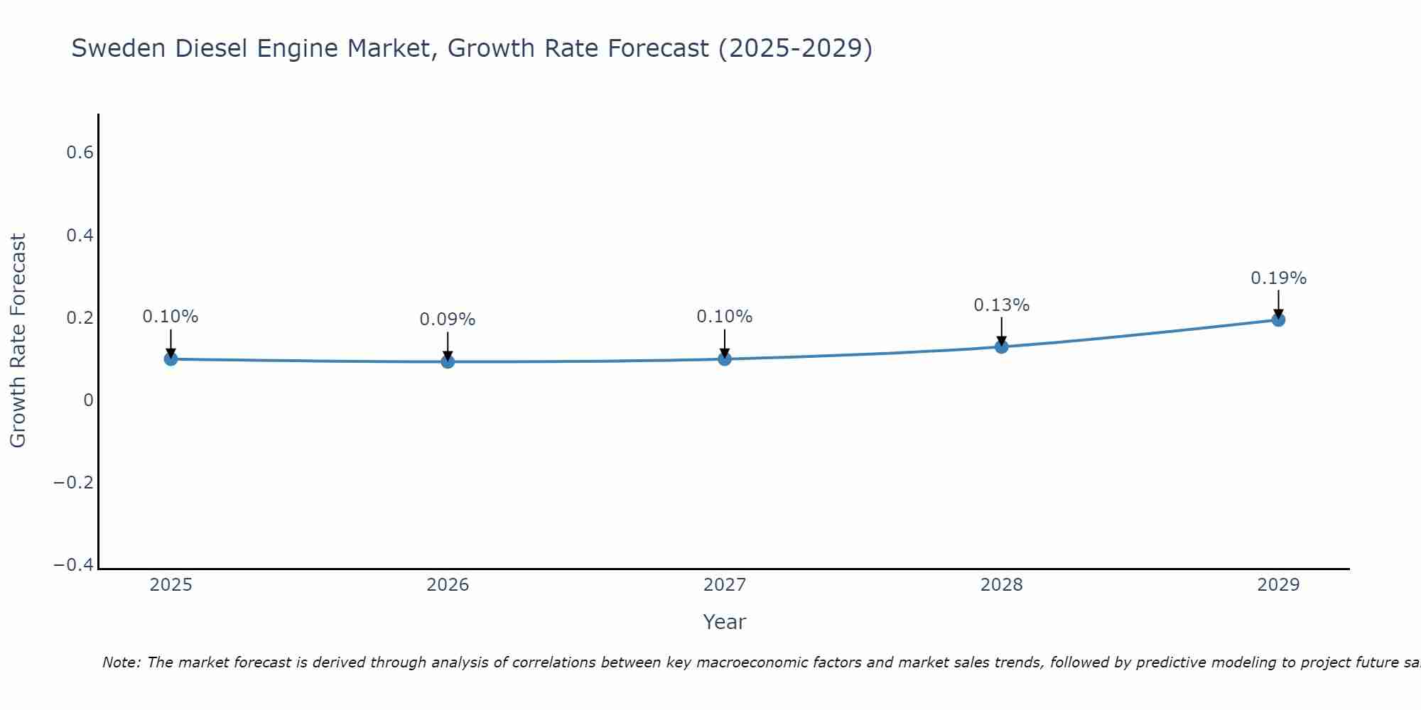 Sweden Diesel Engine Market Growth Rate