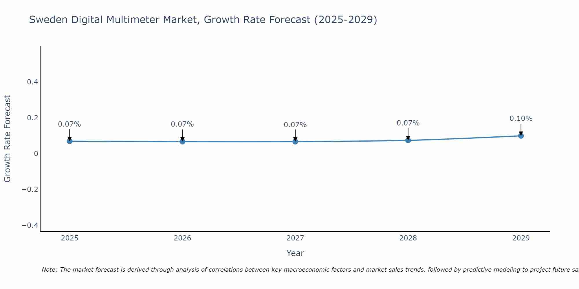 Sweden Digital Multimeter Market Size Growth Rate