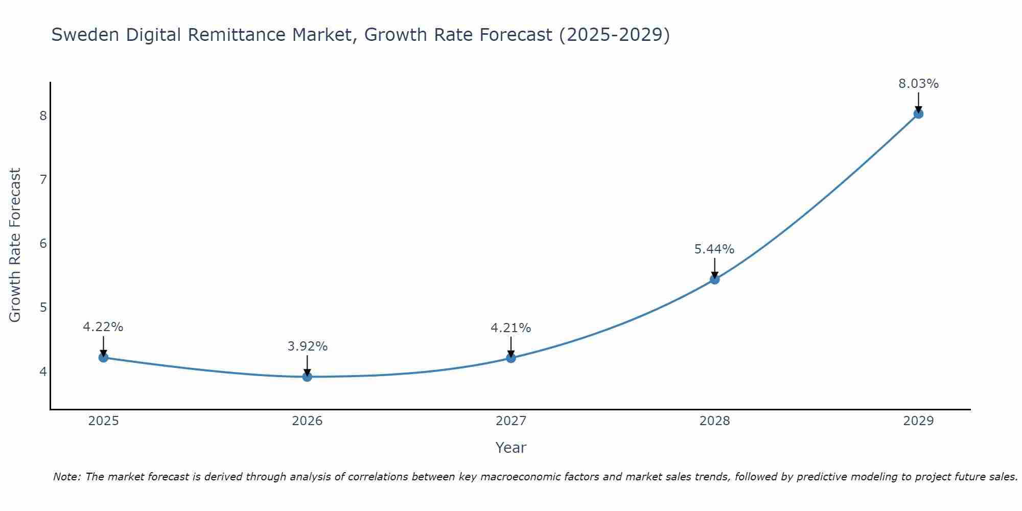Sweden Digital Remittance Market Growth Rate