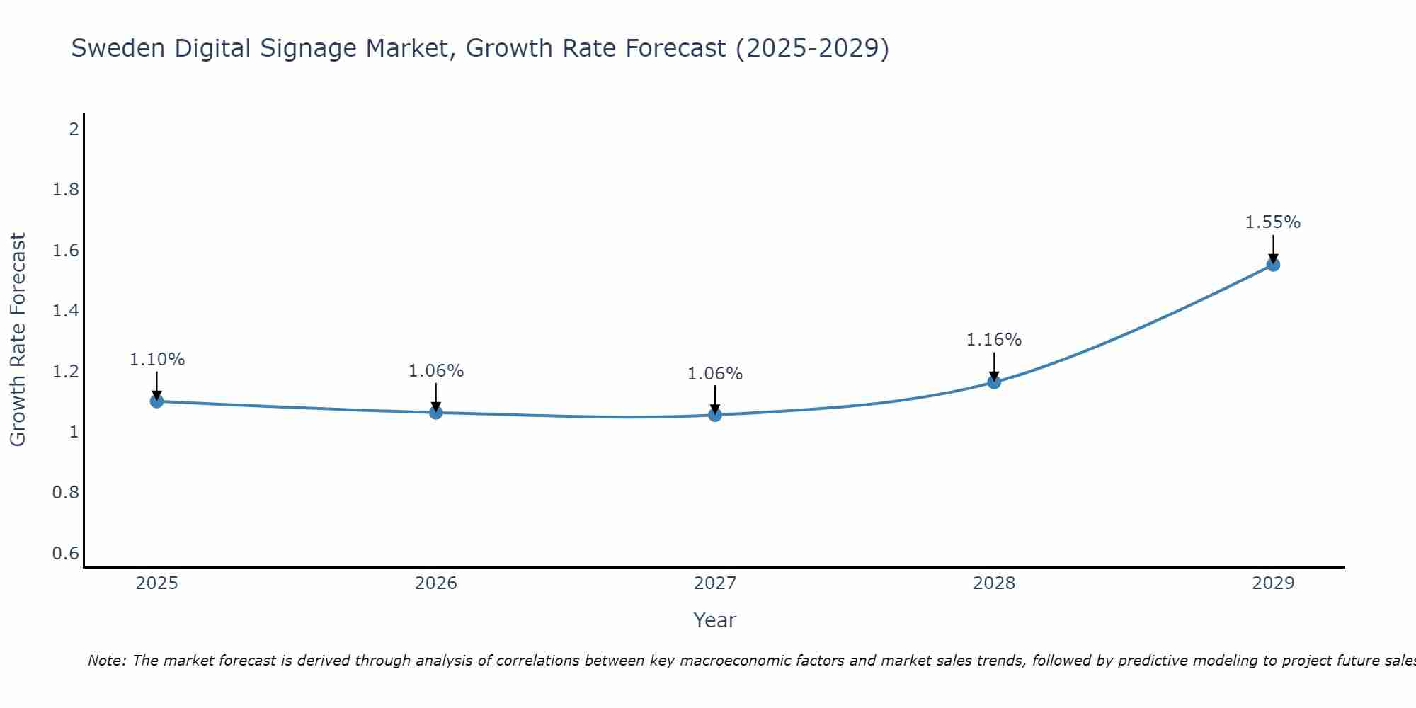 Sweden Digital Signage Market Growth Rate