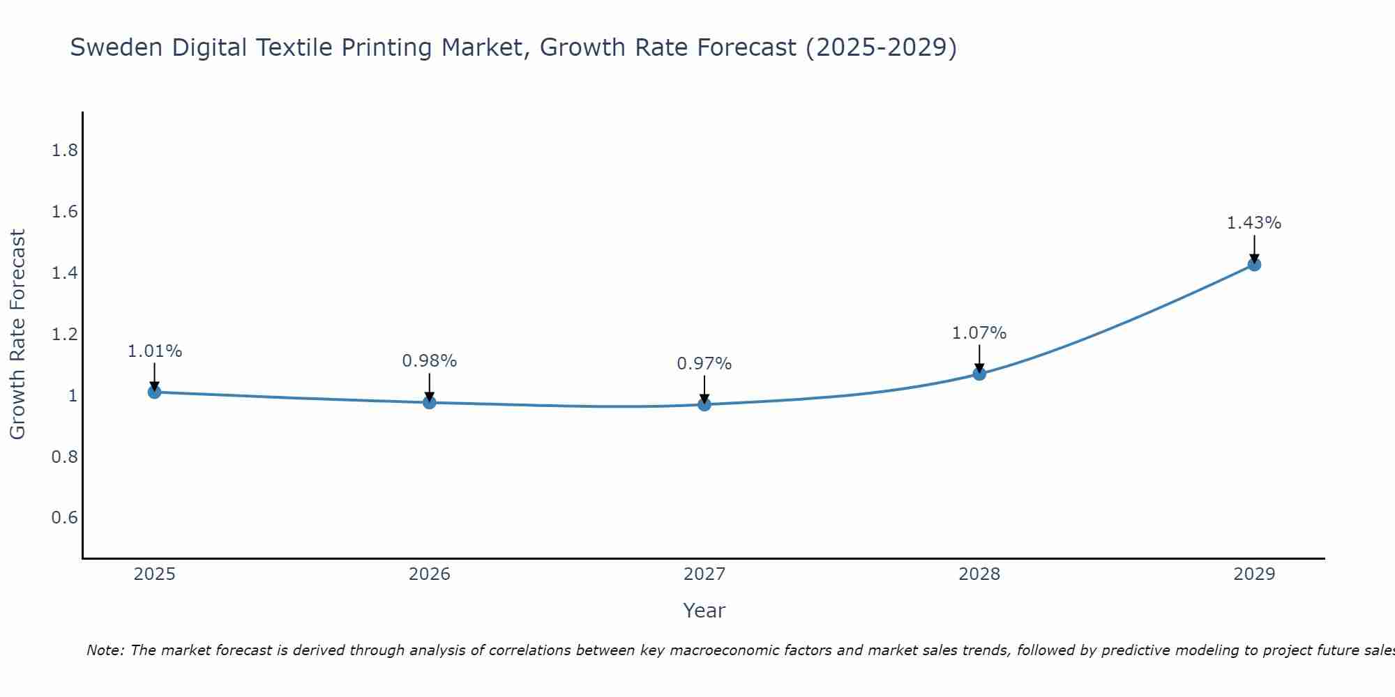 Sweden Digital Textile Printing Market Growth Rate