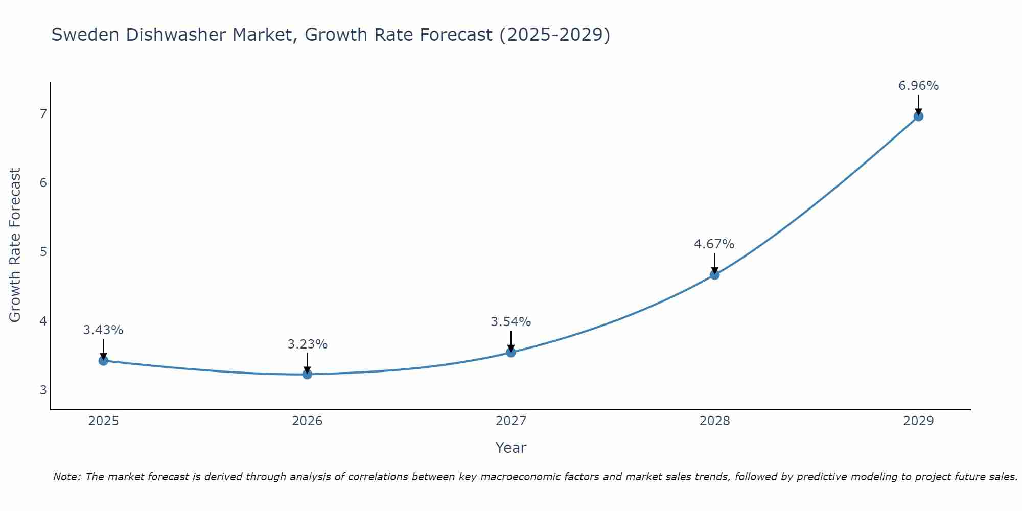 Sweden Dishwasher Market Size Growth Rate