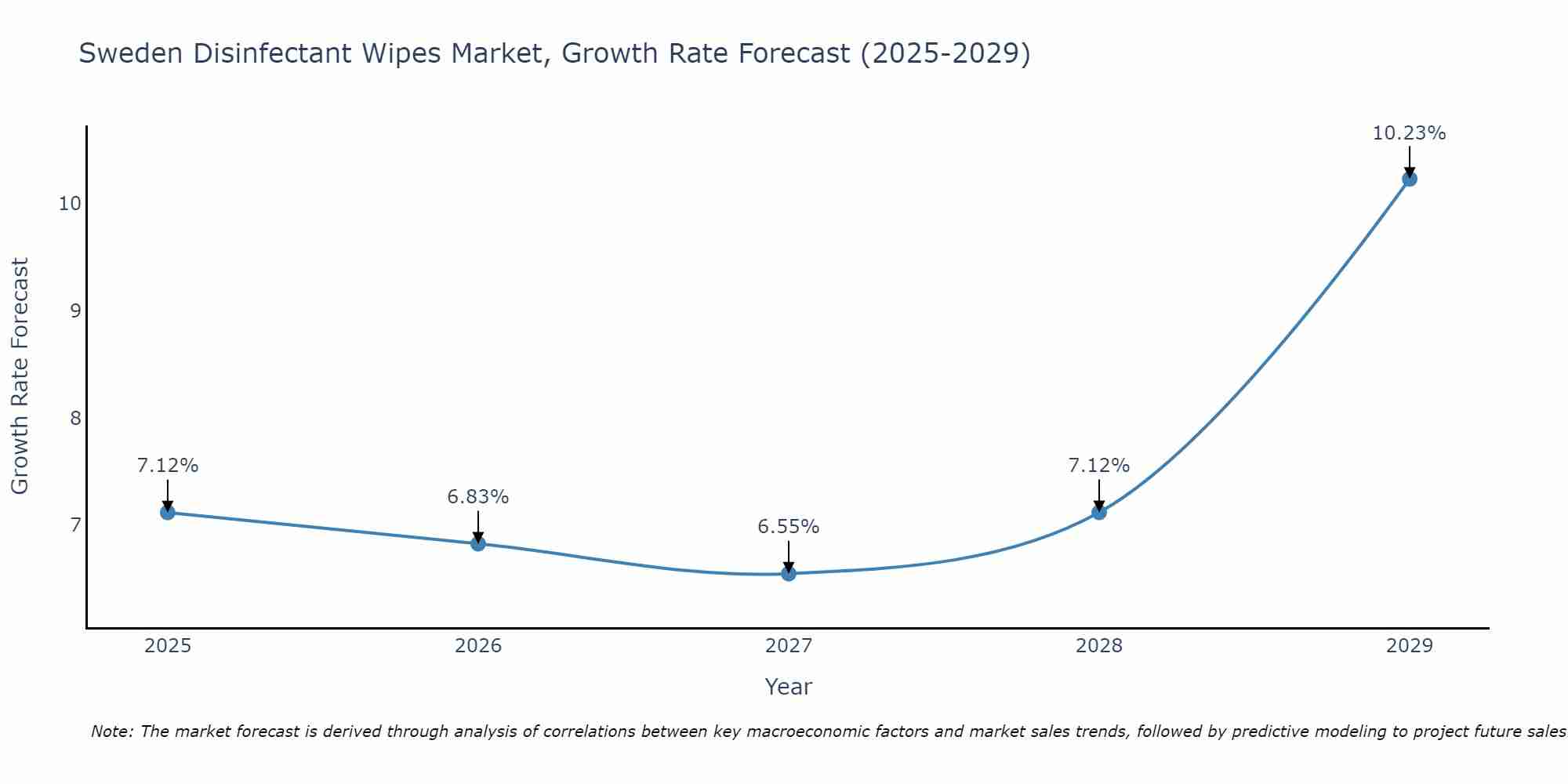 Sweden Disinfectant Wipes Market Growth Rate