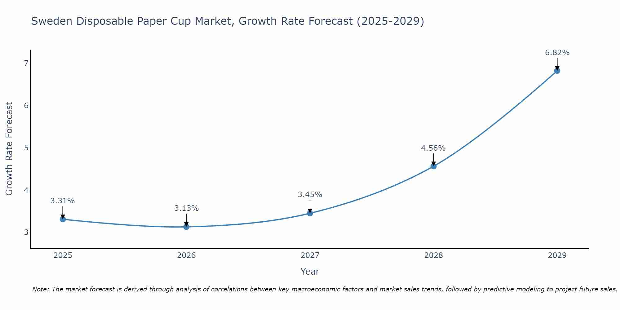 Sweden Disposable Paper Cup Market Growth Rate