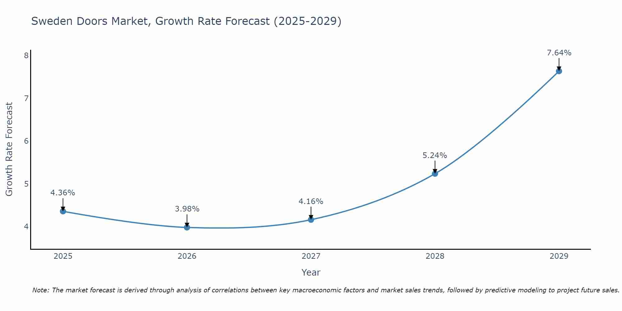 Sweden Doors Market Size Growth Rate