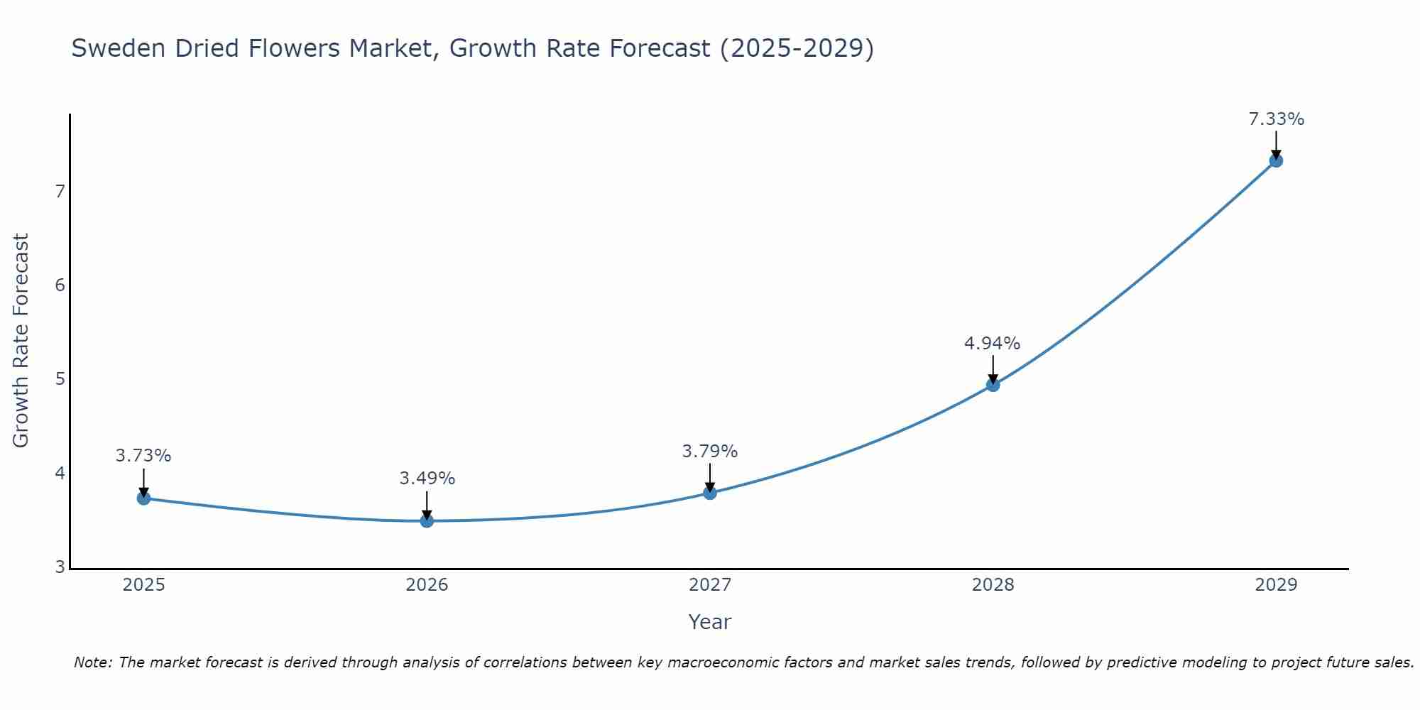 Sweden Dried Flowers Market Growth Rate