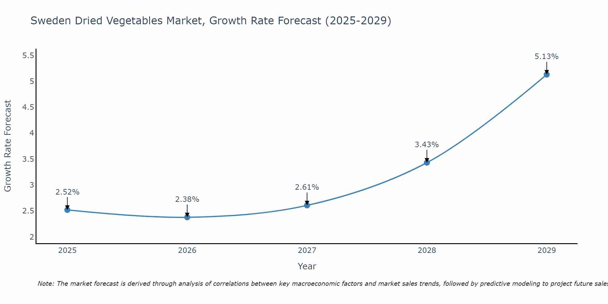Sweden Dried Vegetables Market Growth Rate