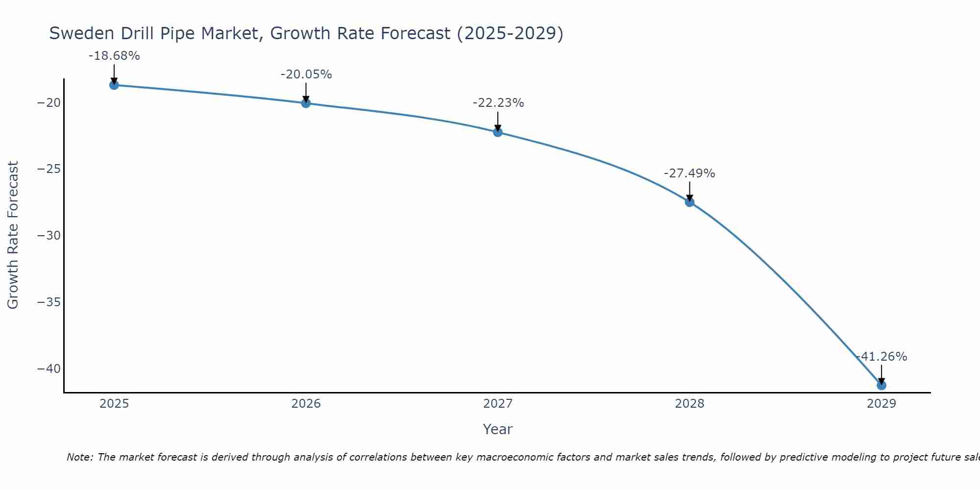 Sweden Drill Pipe Market Growth Rate