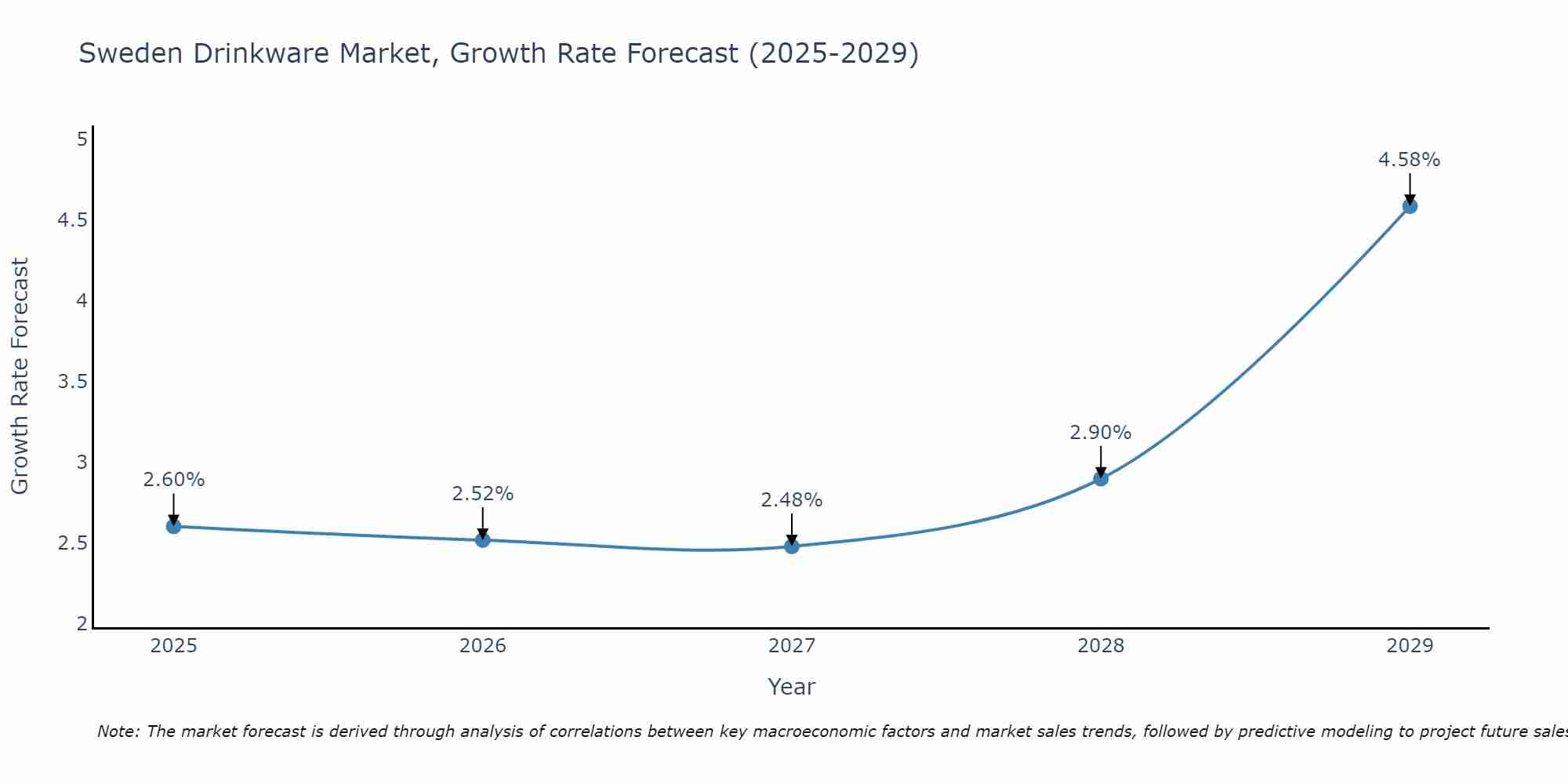 Sweden Drinkware Market Growth Rate