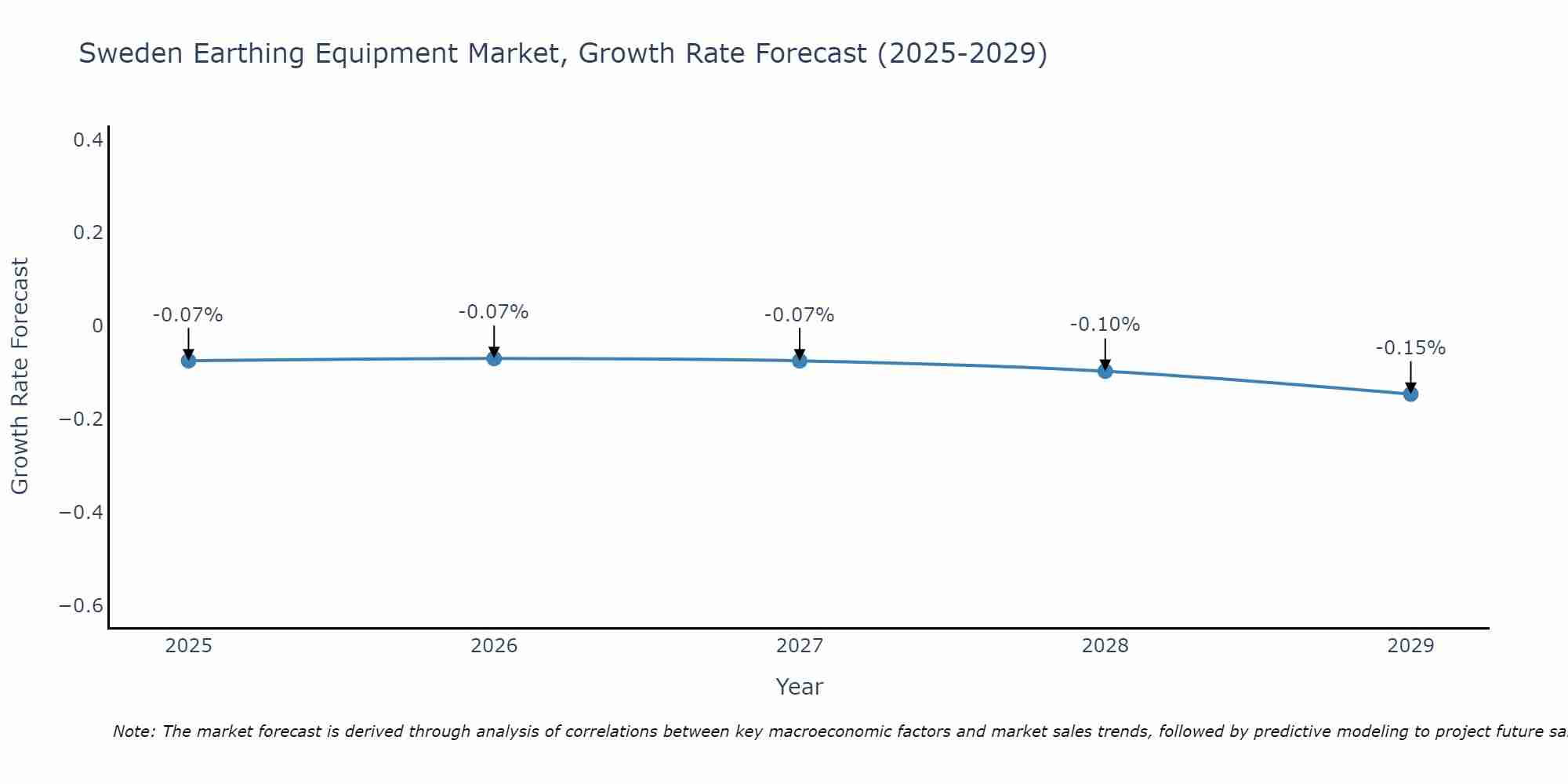 Sweden Earthing Equipment Market Growth Rate