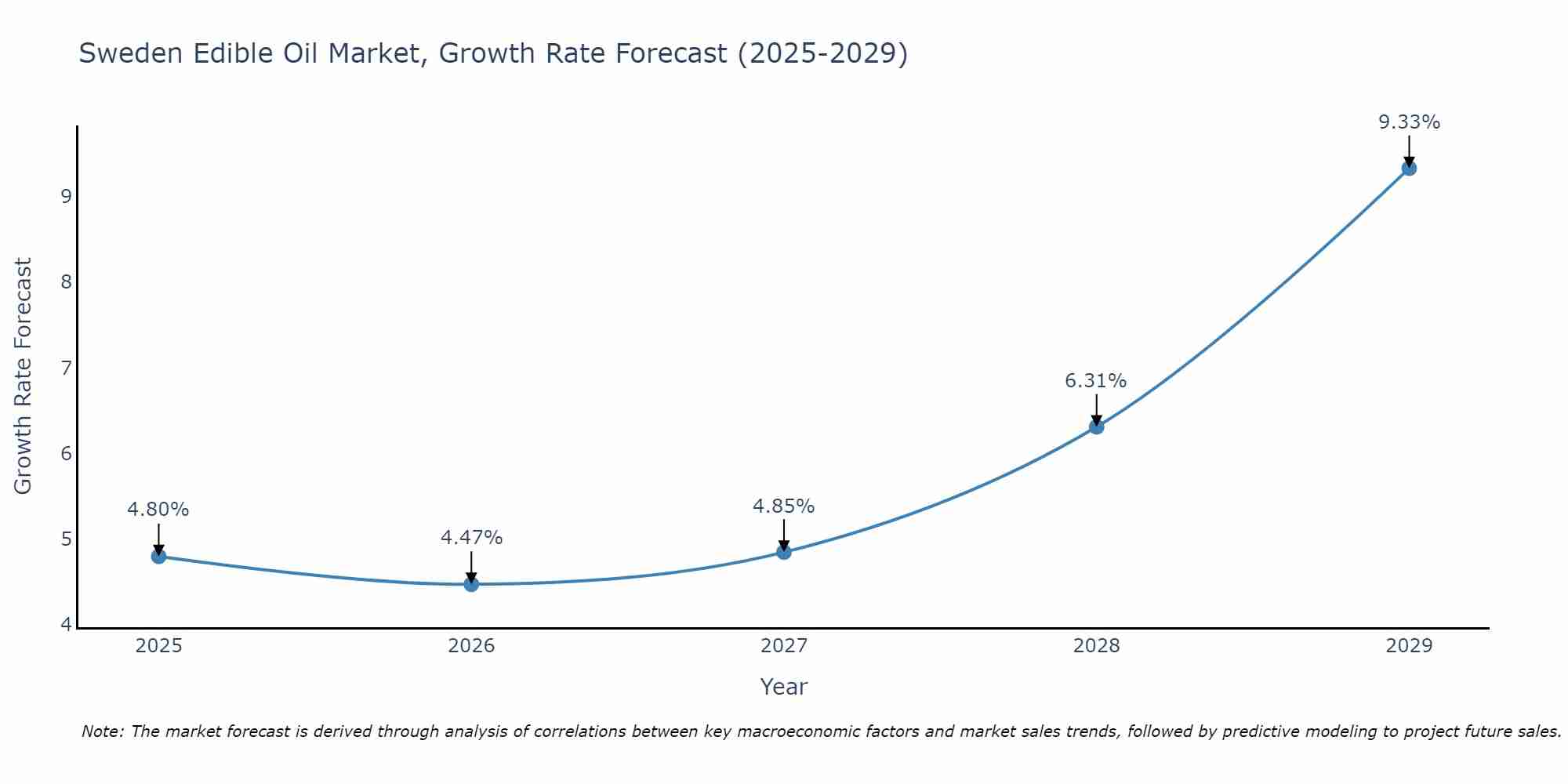 Sweden Edible Oil Market Growth Rate