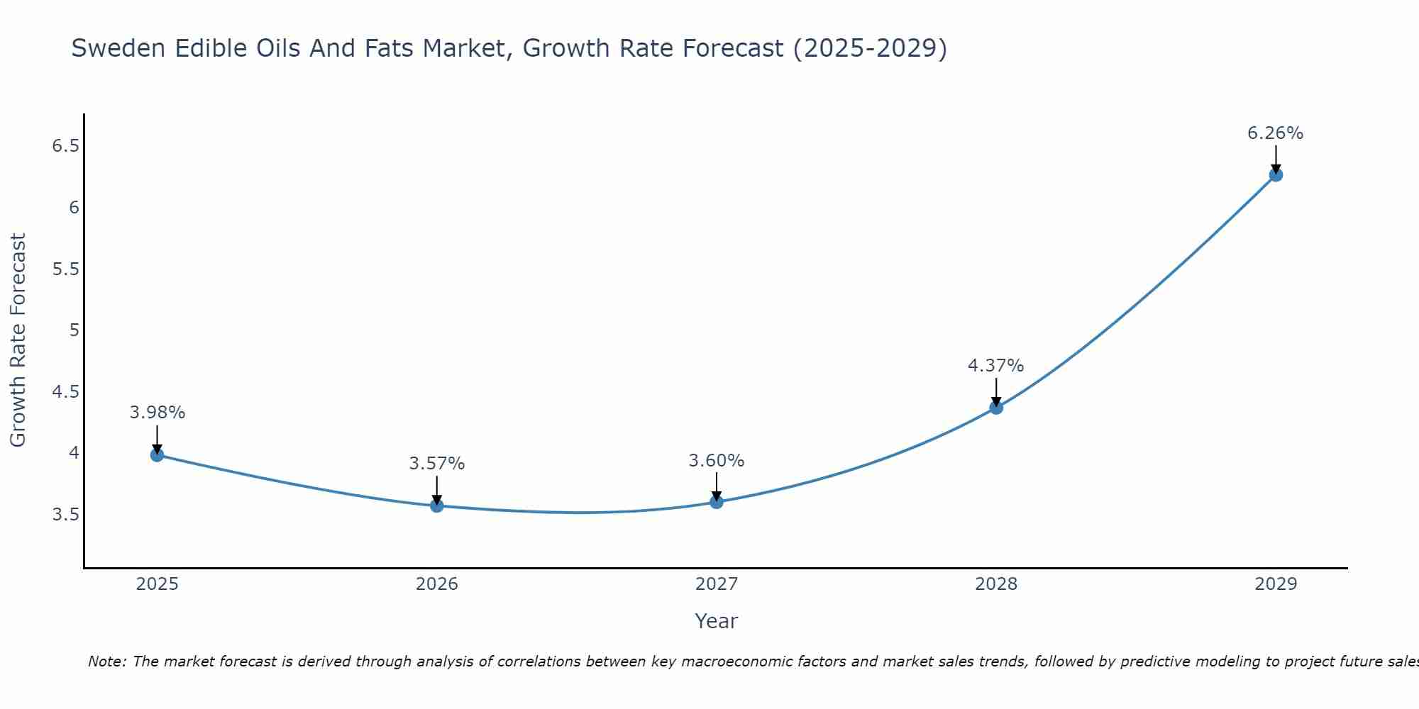 Sweden Edible Oils And Fats Market Growth Rate