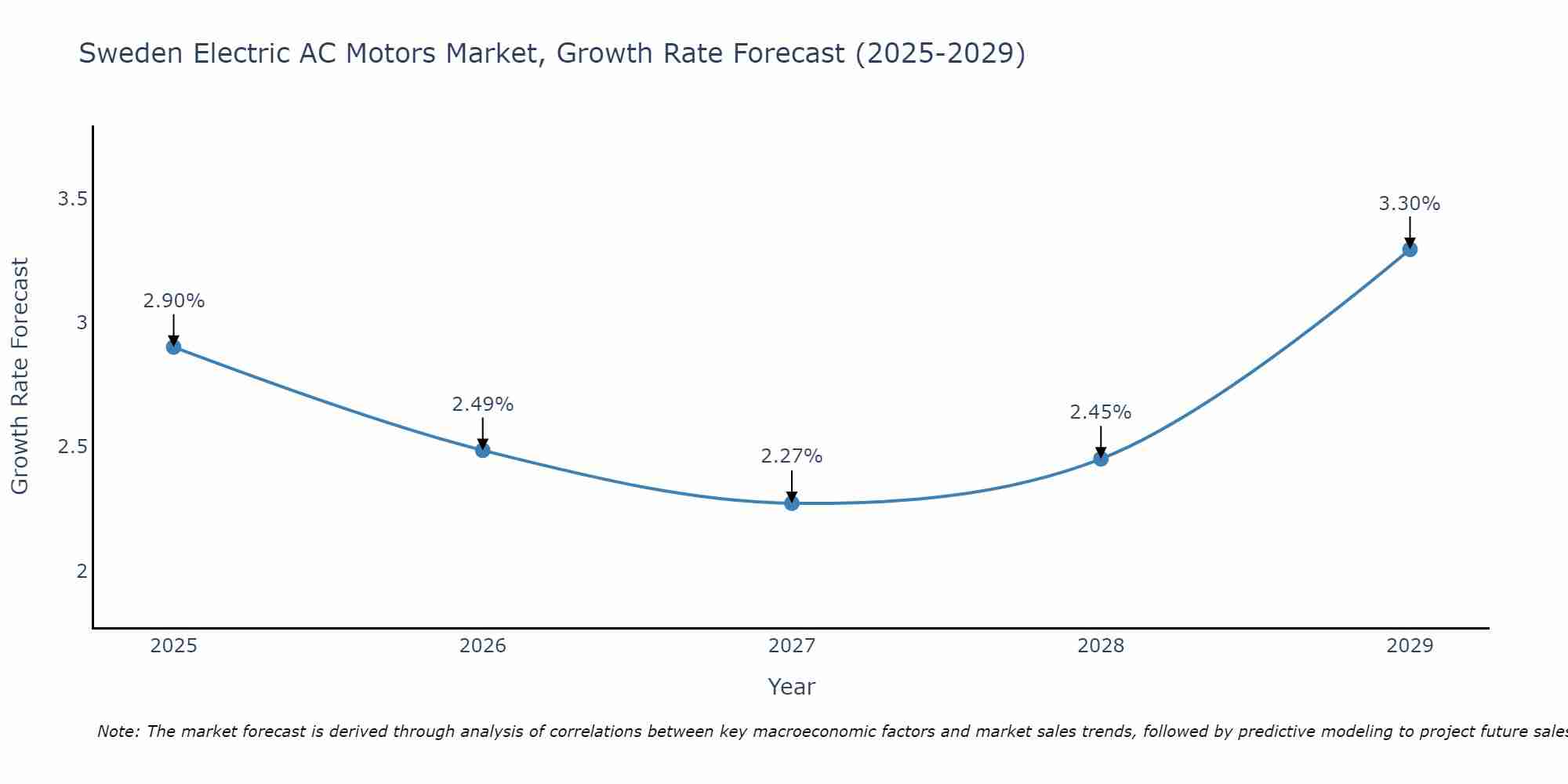 Sweden Electric AC Motors Market Growth Rate
