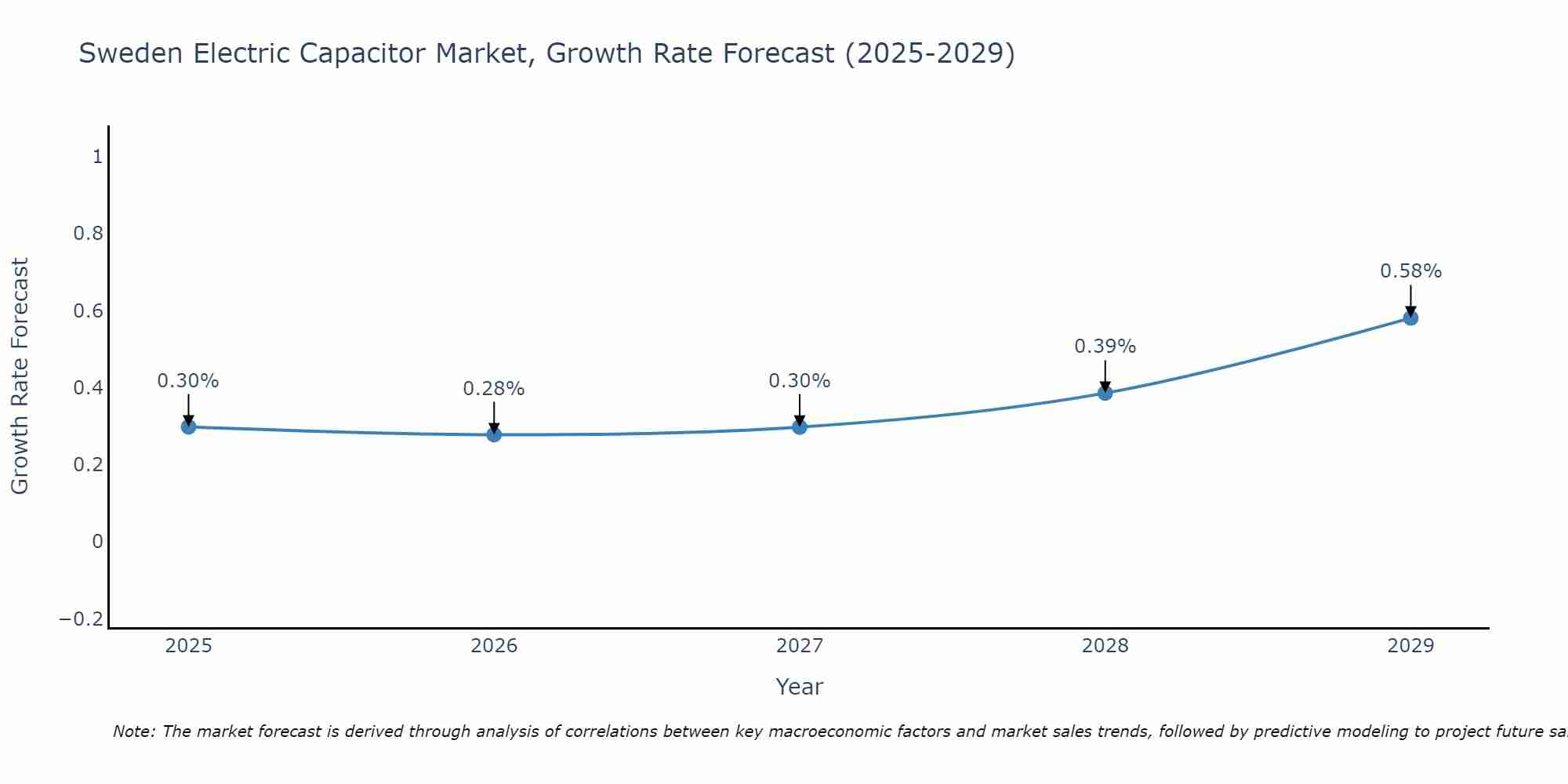 Sweden Electric Capacitor Market Size Growth Rate