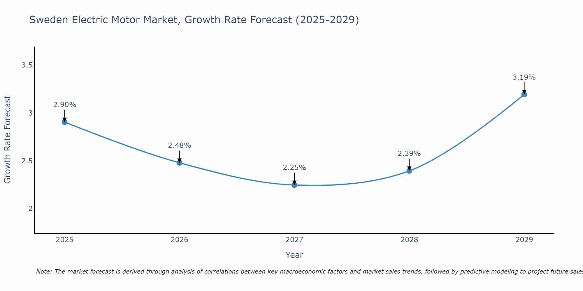 Sweden Electric Motor Market Size Growth Rate