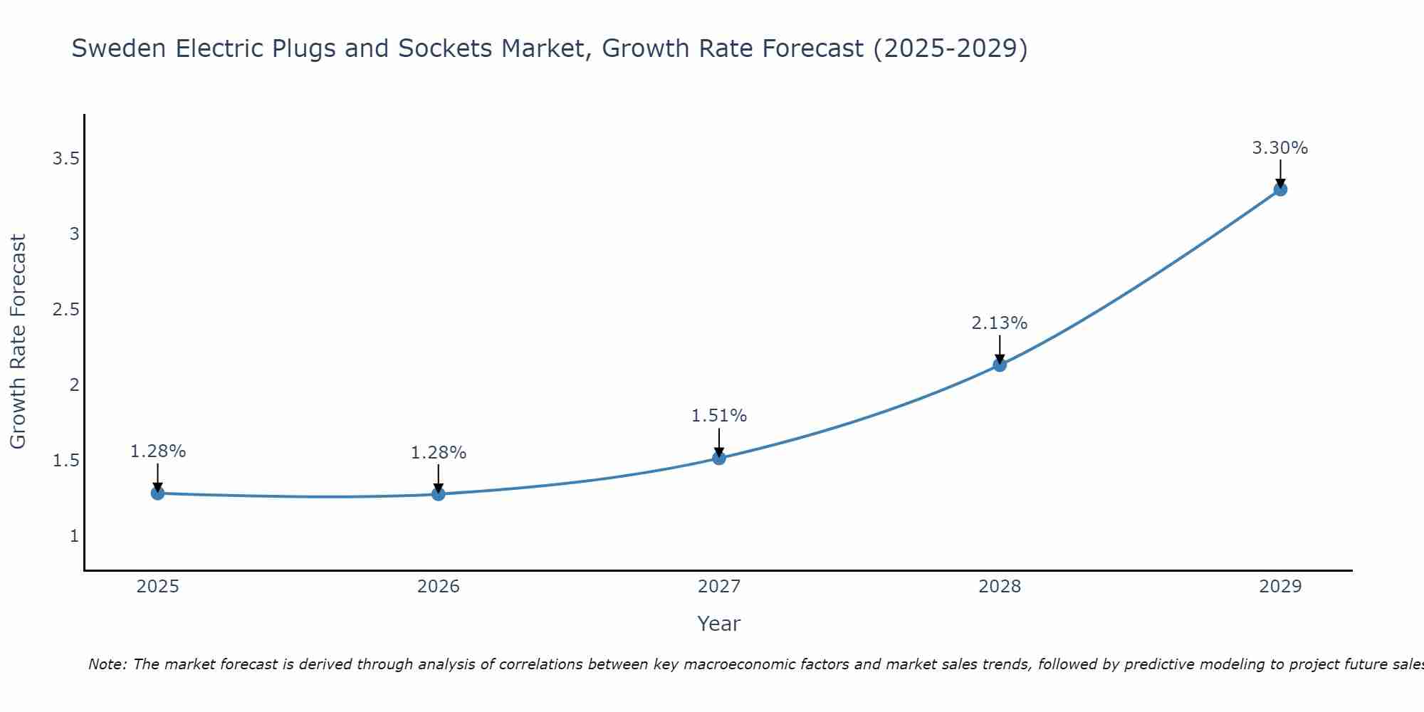 Sweden Electric Plugs and Sockets Market Growth Rate