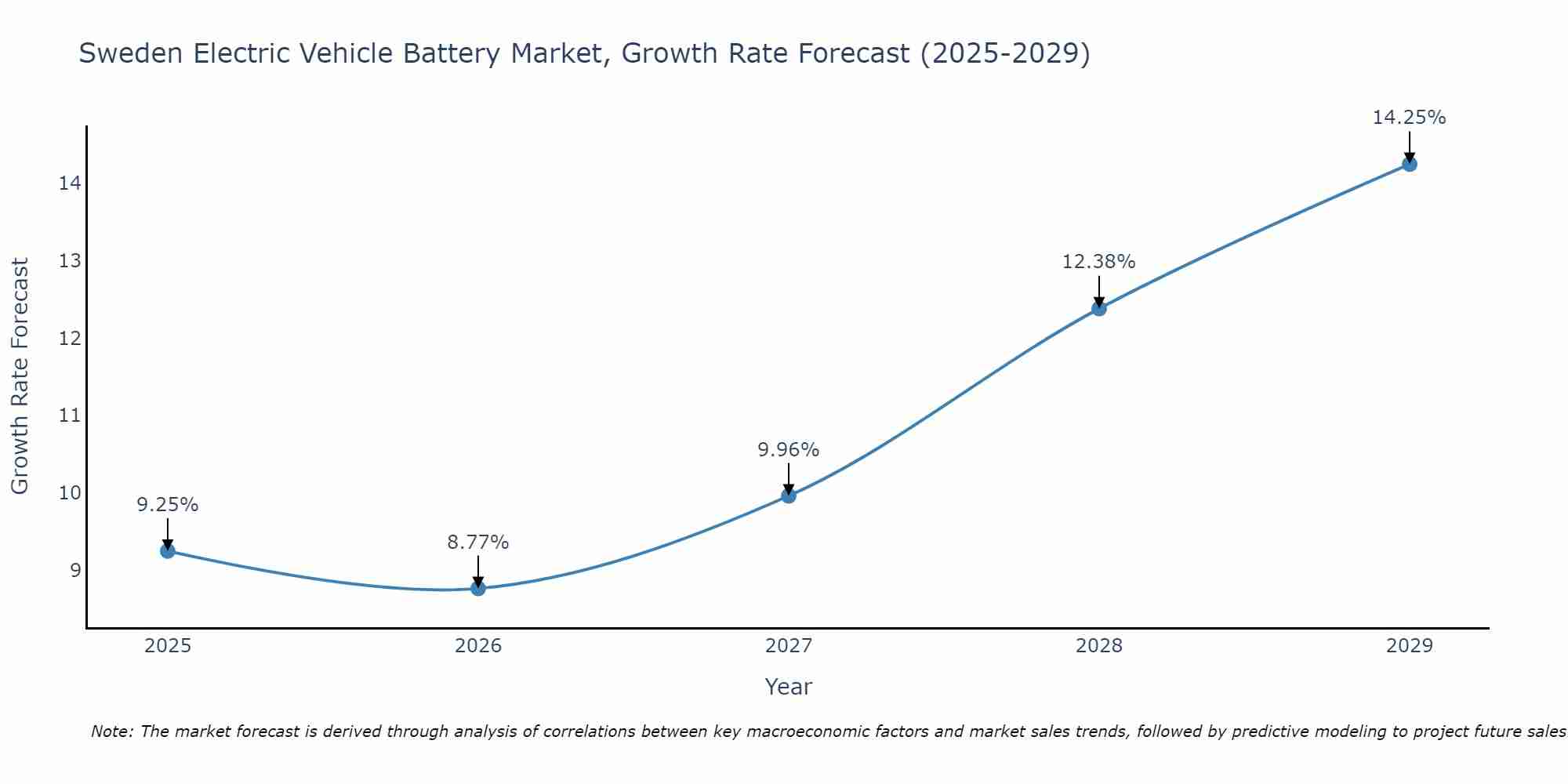 Sweden Electric Vehicle Battery Market Size Growth Rate
