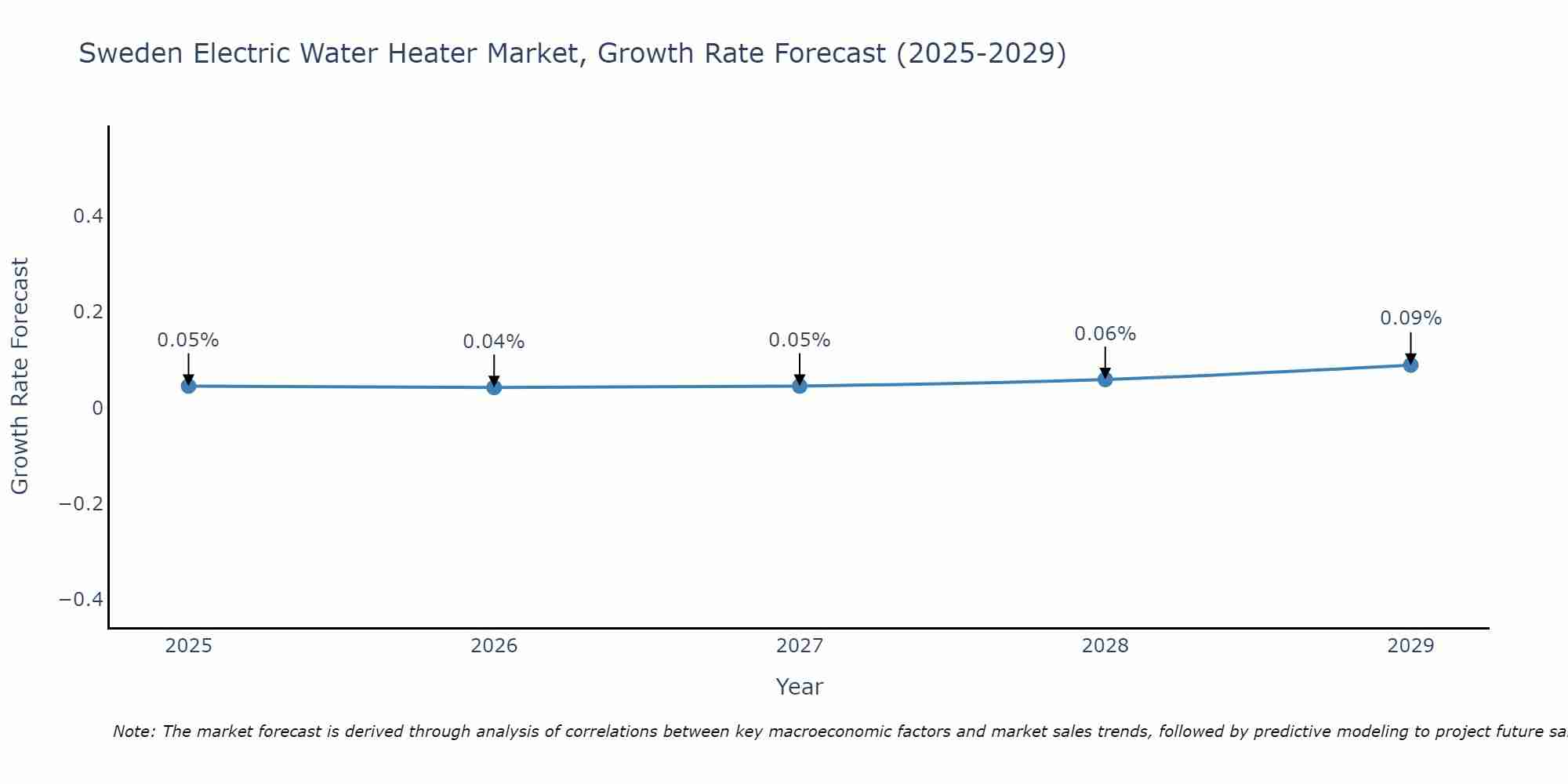 Sweden Electric Water Heater Market Size Growth Rate