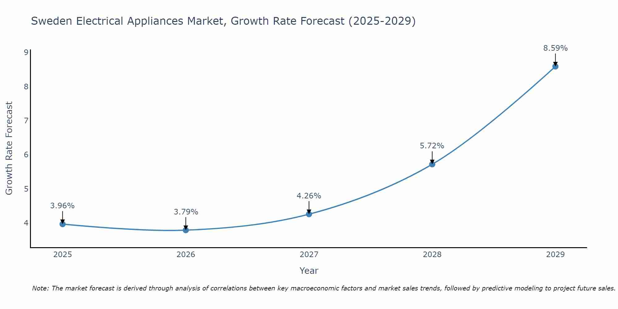 Sweden Electrical Appliances Market Growth Rate