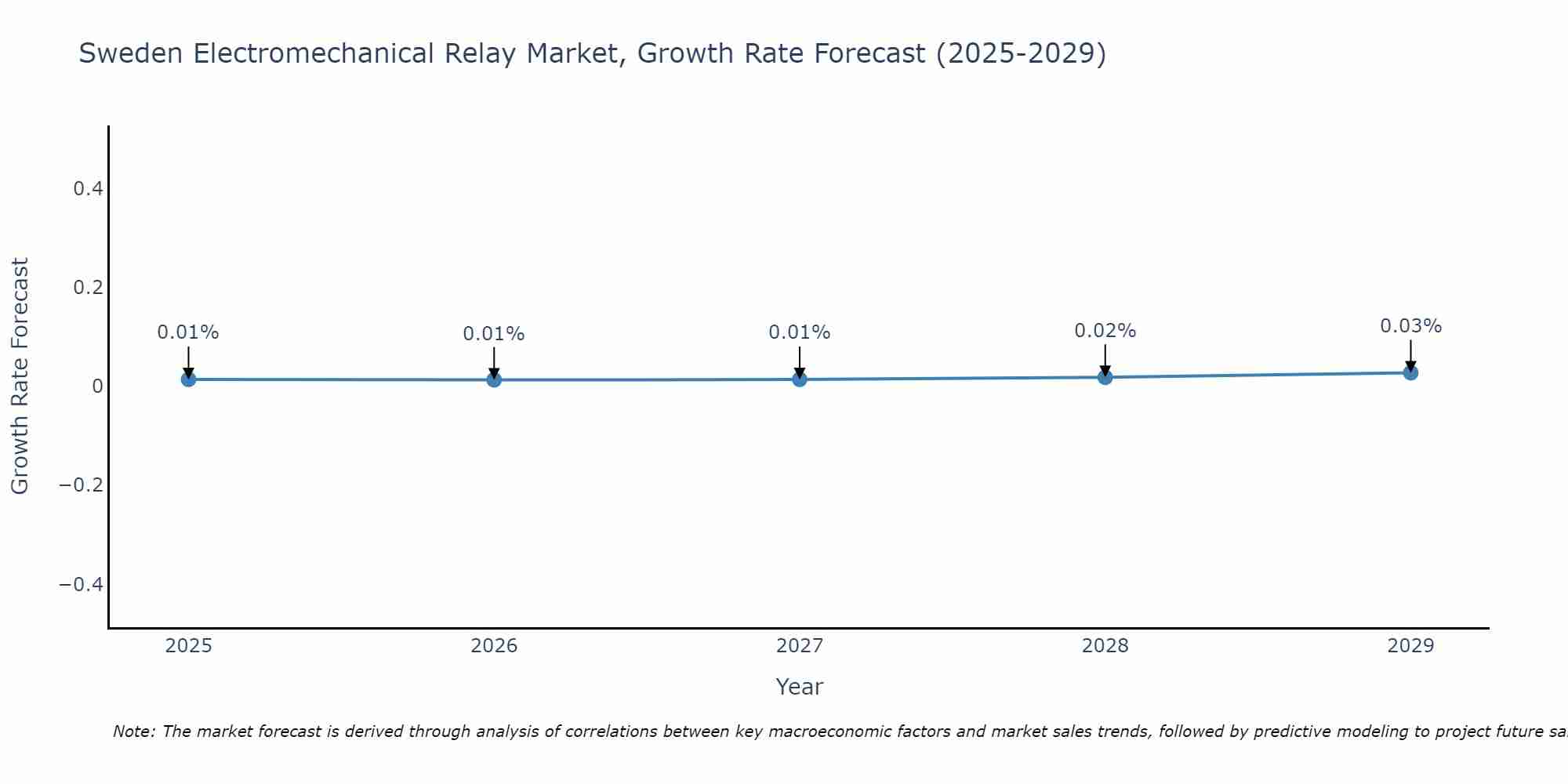 Sweden Electromechanical Relay Market Growth Rate