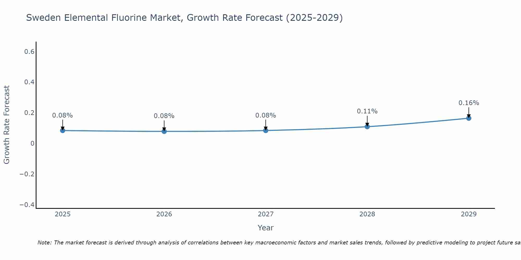 Sweden Elemental Fluorine Market Growth Rate