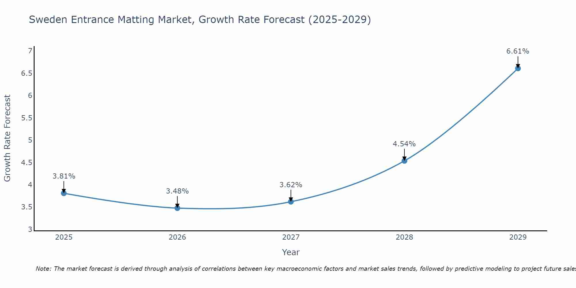 Sweden Entrance Matting Market Size Growth Rate